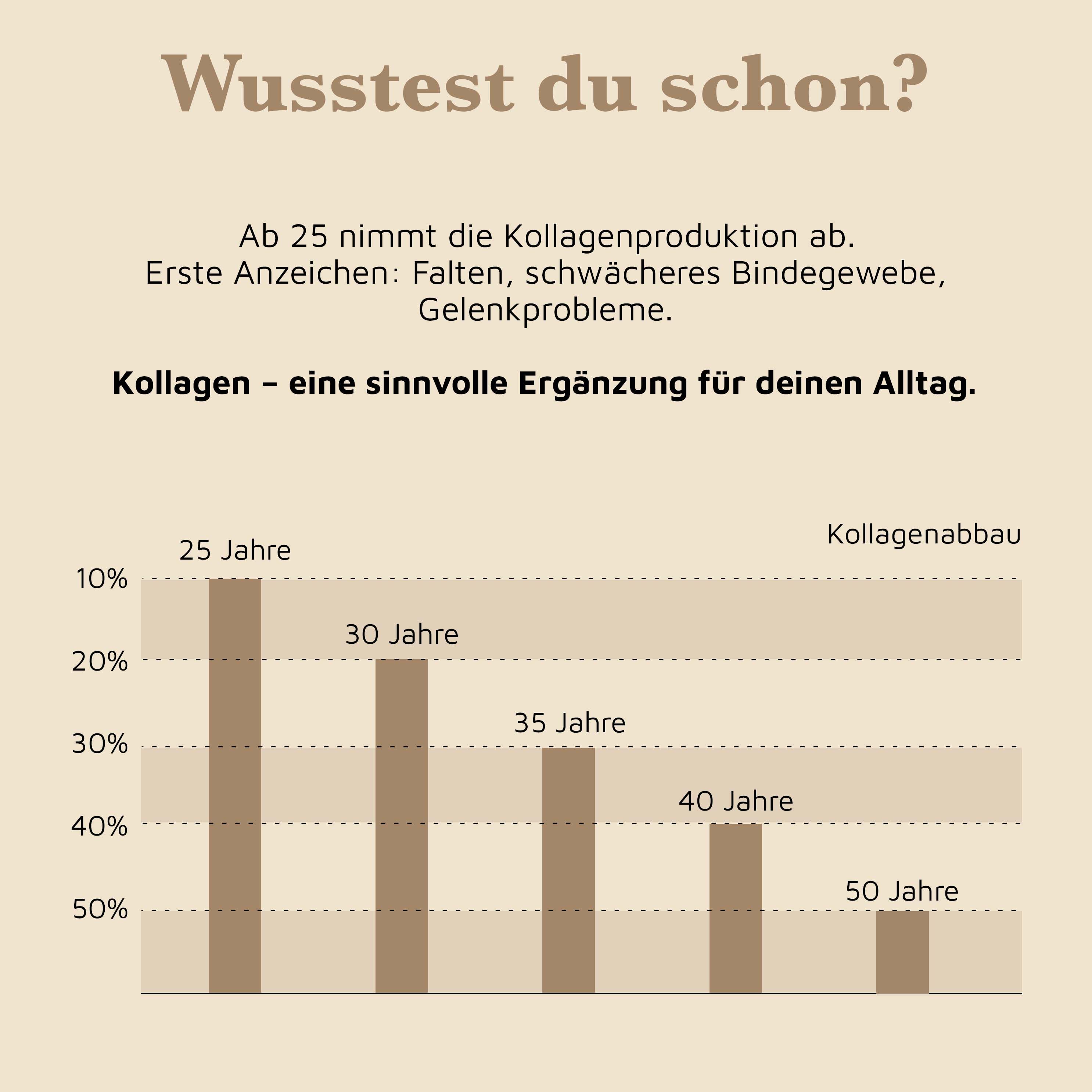 Grafico sulla degradazione del collagene dai 25 anni. Mostra la diminuzione della produzione di collagene con l'età.