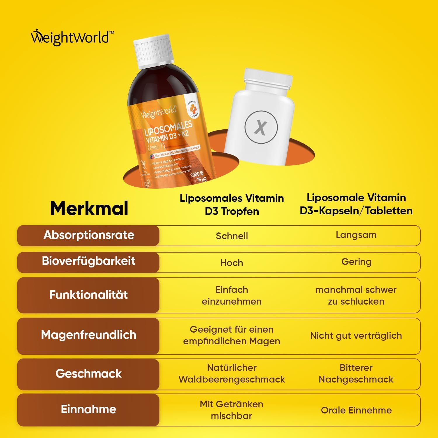 Tabella di confronto: gocce e capsule/compresse di vitamina D3 liposomiale. Caratteristiche: assorbimento, biodisponibilità, gusto.