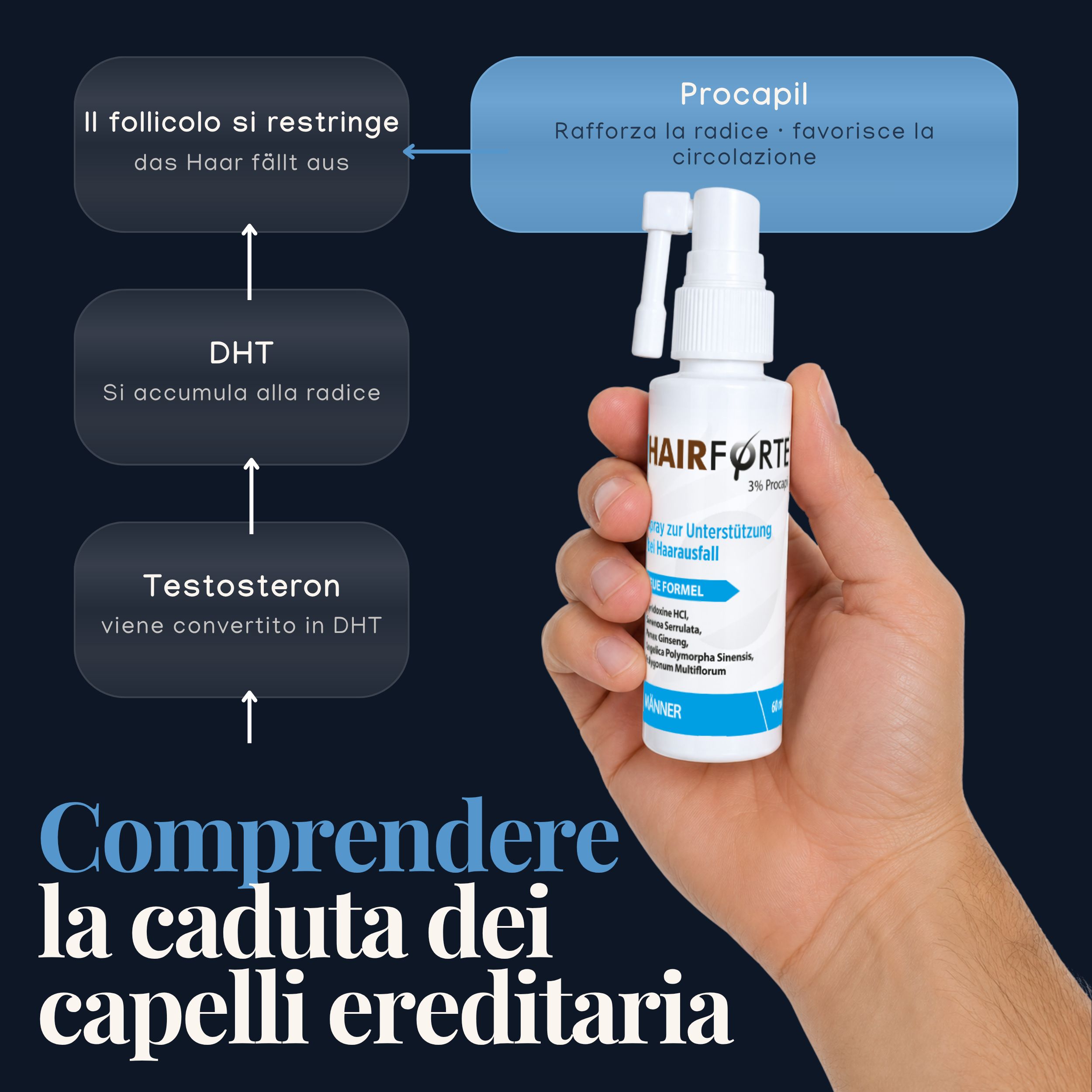 Hairforte Spray 3% Procapil contro la perdita dei capelli, bloccante DHT