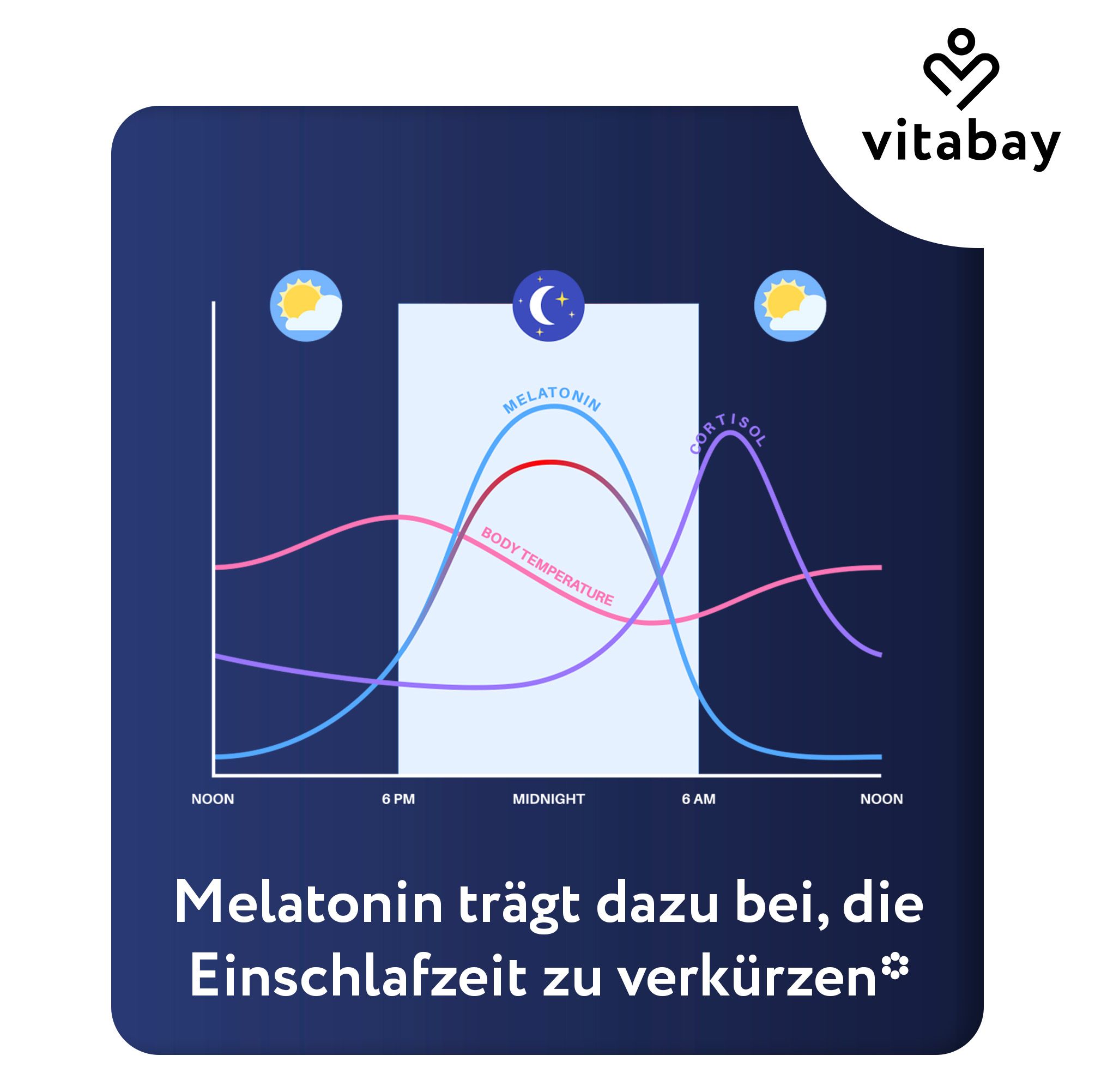 Grafico con curve di melatonina, temperatura corporea e cortisolo. Logo Vitabay. Testo: La melatonina aiuta a ridurre il tempo di addormentamento.