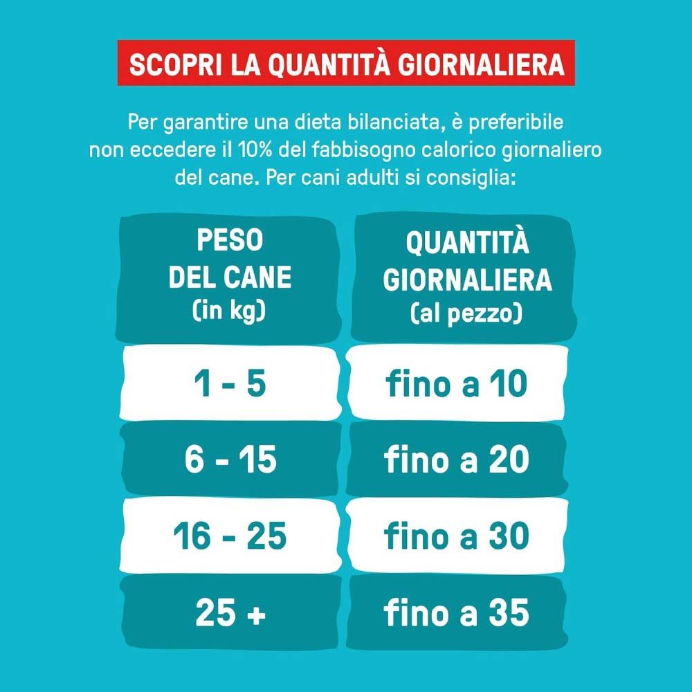 Tabella delle raccomandazioni di alimentazione giornaliera per cani. Classi di peso e numero di pezzi consigliati al giorno.