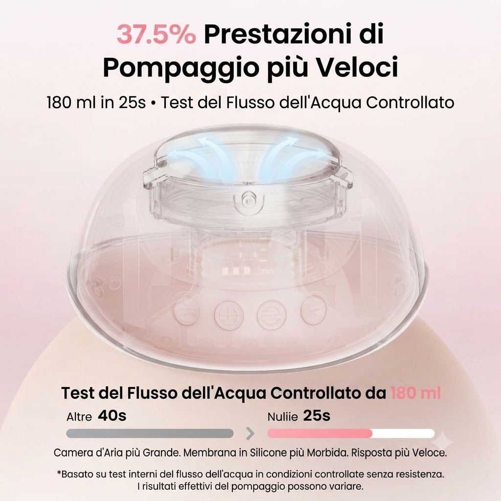 Primo piano del meccanismo di pompaggio di un tiralatte rosa. Mostra 180 ml di flusso d'acqua in 25s, camera d'aria più grande e membrana in silicone più morbida.