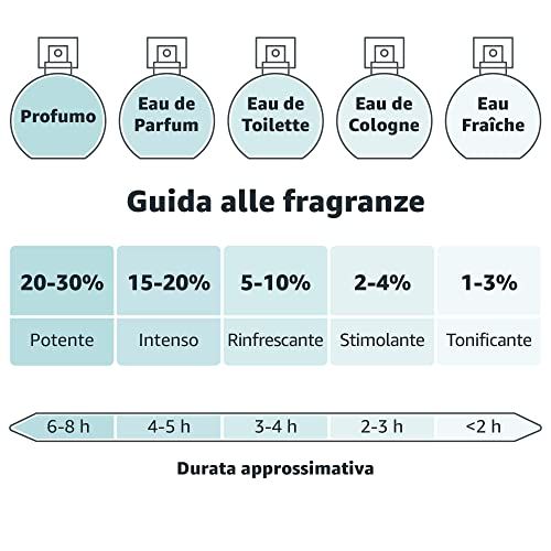 Cinque flaconi di profumo con nomi e concentrazioni diverse. Scritte: Profumo, Eau de Parfum, Eau de Toilette, Eau de Cologne, Eau Fraîche.