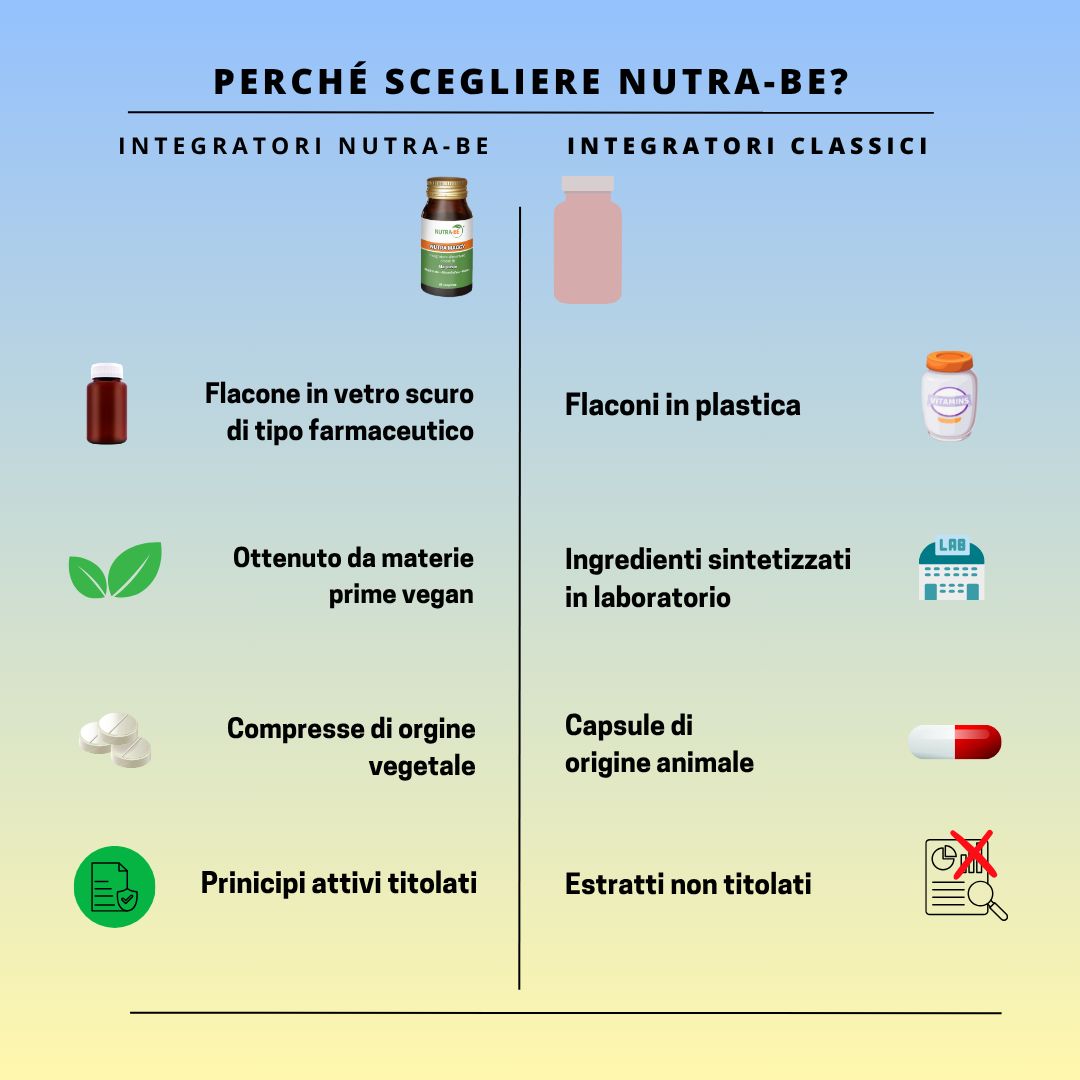 Confronto tra integratori Nutra-Be e classici. Flacone in vetro marrone vs. flaconi in plastica. Testo: Nutra Maggy.