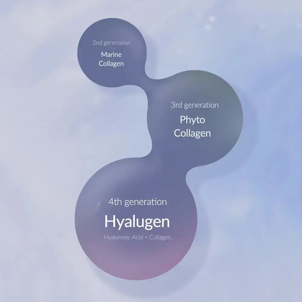 Diagramma con 2a generazione Marine Collagen, 3a generazione Phyto Collagen, 4a generazione Hyalugen.