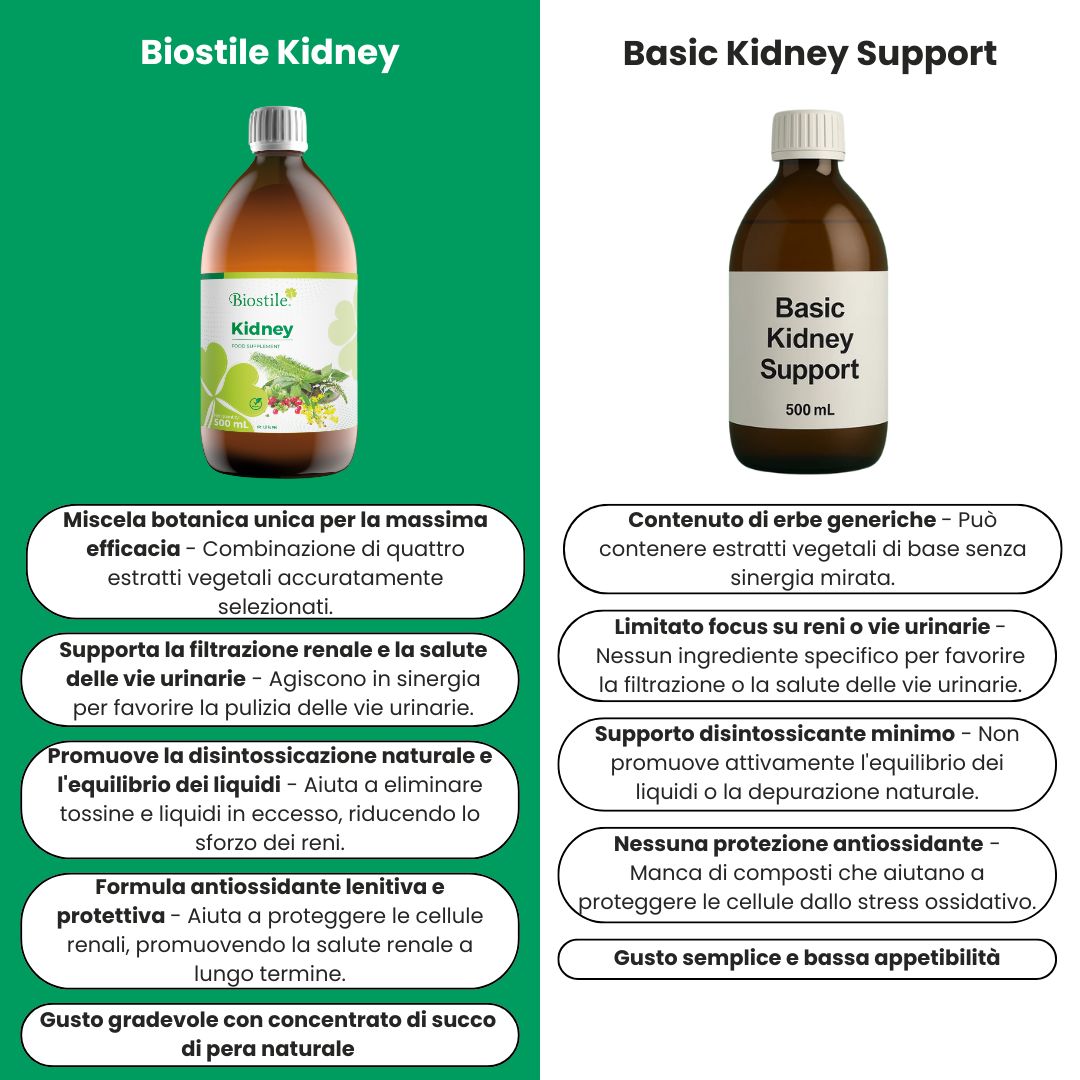 Confronto: 'Biostile Kidney' vs. 'Basic Kidney Support'. Bottiglie e testo con caratteristiche e ingredienti.