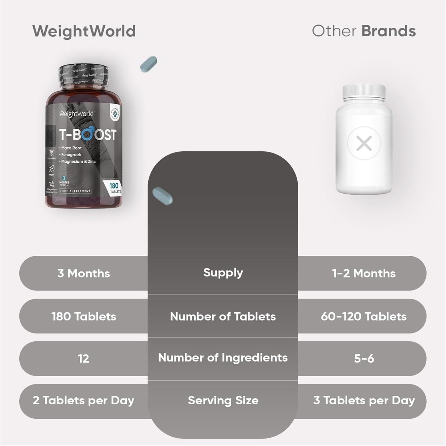 Confronto WeightWorld T-BOOST vs altri marchi. 3 mesi di fornitura, 180 compresse, 12 ingredienti.