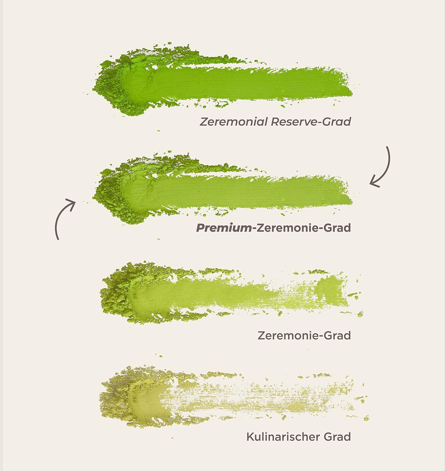 Quattro campioni di matcha in diverse tonalità di verde. Scritta: Grado di riserva cerimoniale, Grado premium cerimoniale, Grado cerimoniale, Grado culinario.