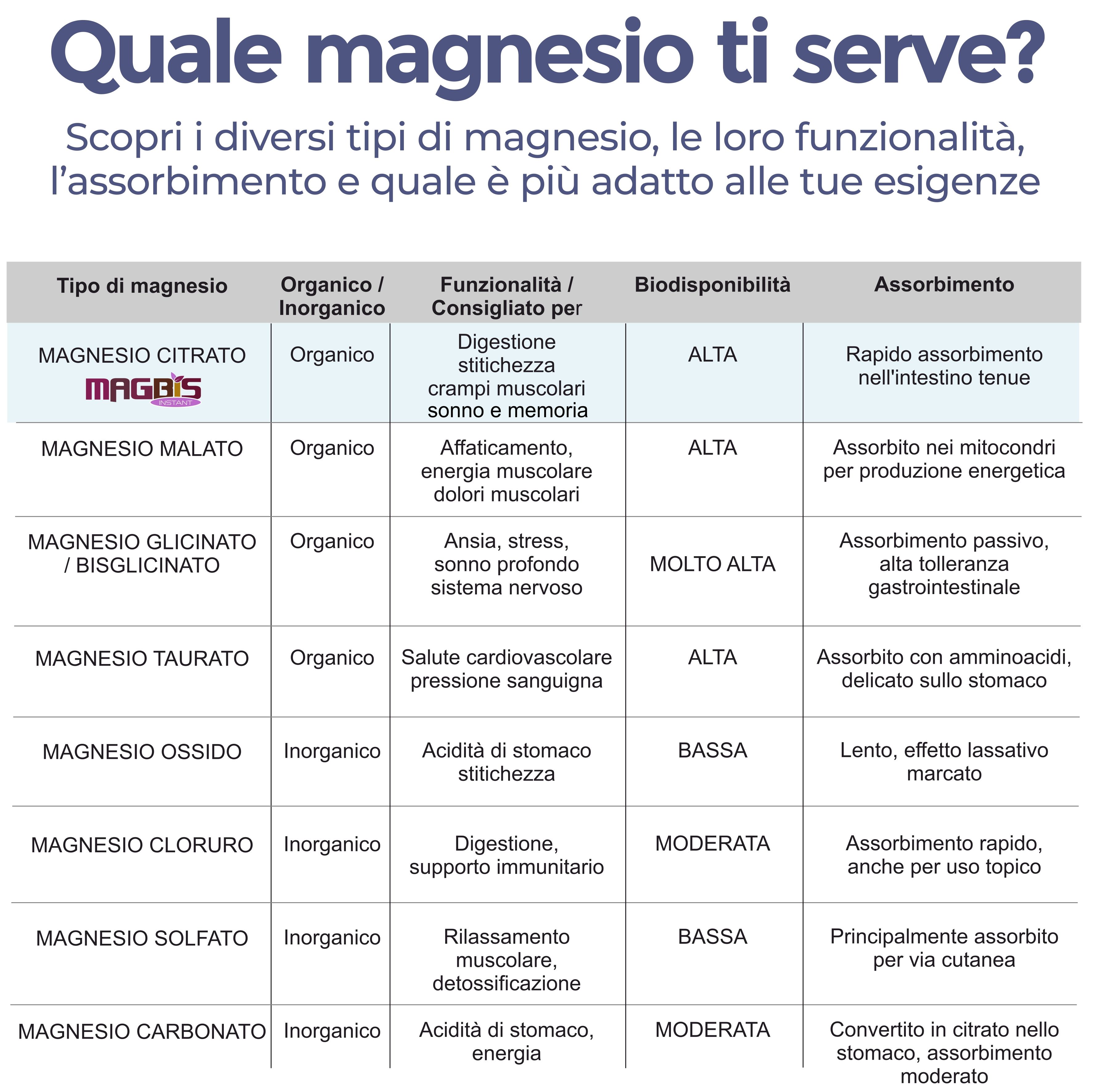 Tabella dei tipi di magnesio. Include: citrato di magnesio, malato di magnesio, glicinato di magnesio, taurato di magnesio.
