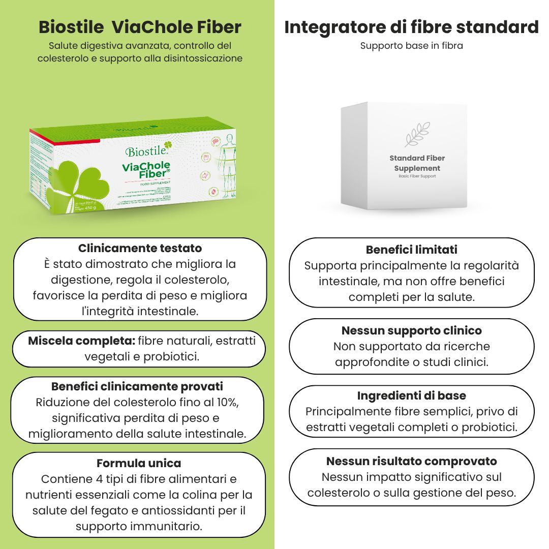 Confronto Biostile ViaChole Fiber e integratore di fibre standard. Testo: Clinicamente testato, miscela completa, benefici clinicamente provati.