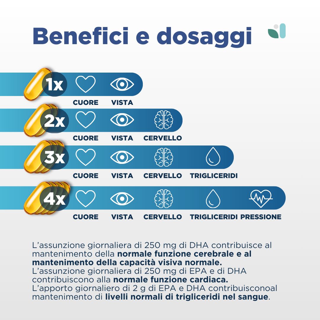 Grafico con capsule Omega 3 e icone. Indicazioni di dosaggio per cuore, occhi, cervello, trigliceridi e pressione sanguigna. Testo su benefici e dosaggi.