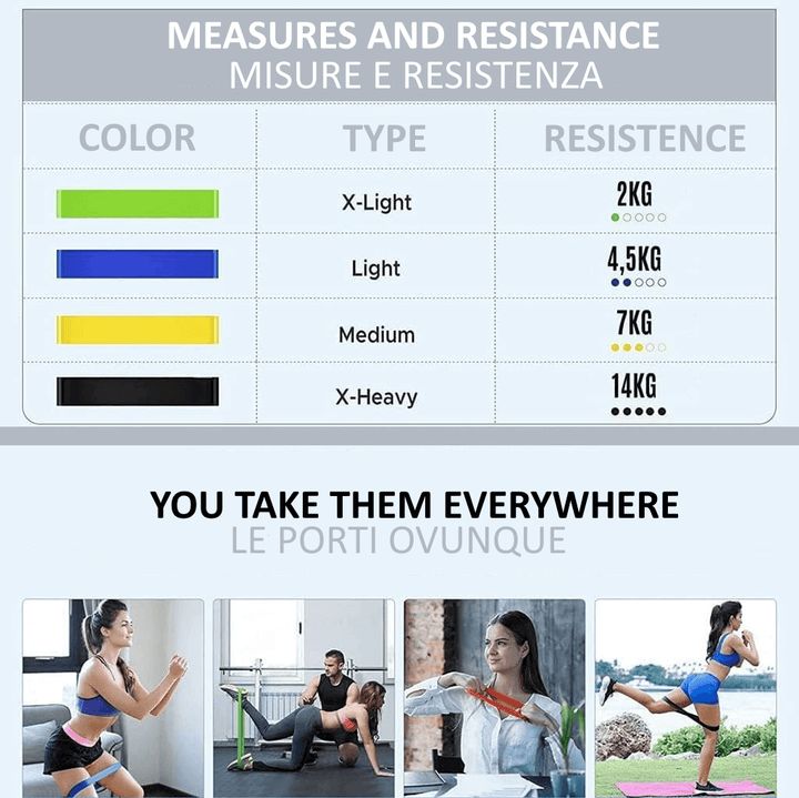 Tabella con colori, tipi e resistenze delle fasce fitness. Verde: X-Light, 2KG. Blu: Light, 4,5KG. Giallo: Medium, 7KG. Nero: X-Heavy, 14KG. Testo: Le porti ovunque.