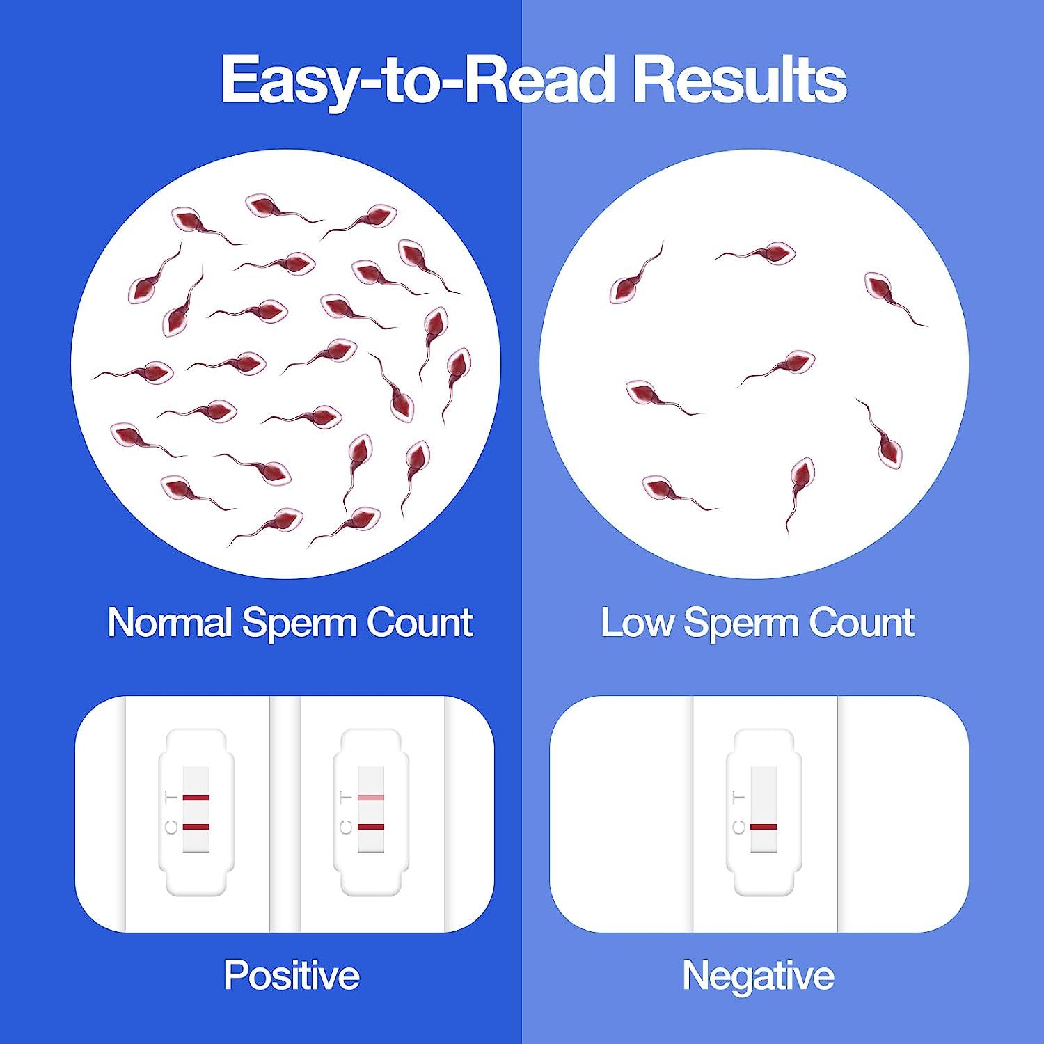 Grafico con spermatozoi e risultati del test. In alto: numero di spermatozoi normale e basso. In basso: risultati positivi e negativi.