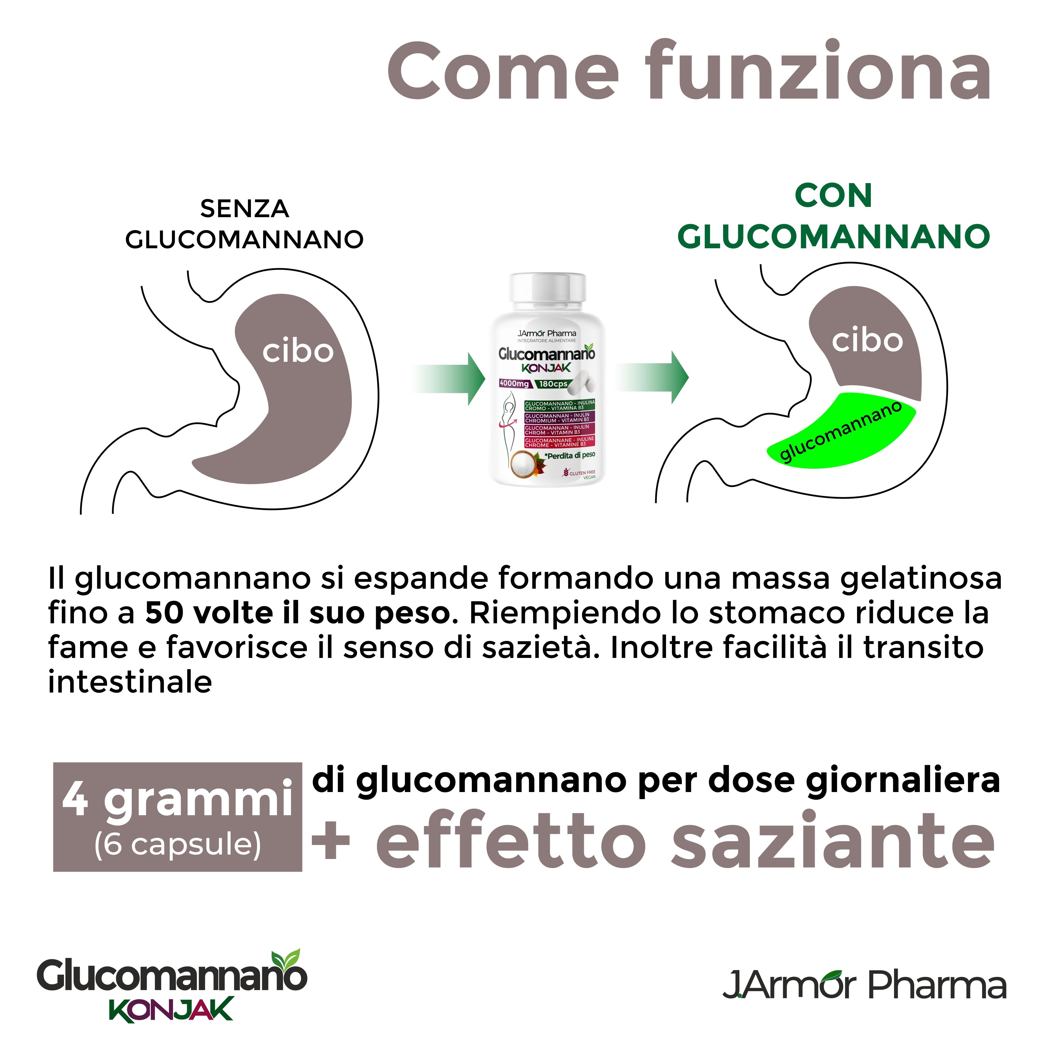 Grafico: stomaco prima e dopo Glucomannano. Bottiglia di capsule al centro. Testo che spiega il funzionamento.