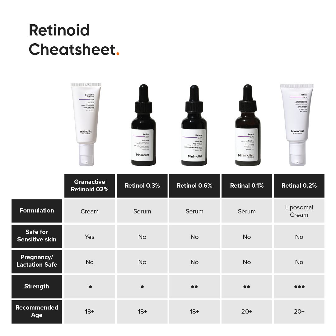Tabella con diverse formulazioni di retinoidi. Contiene informazioni su forza, età e sicurezza.