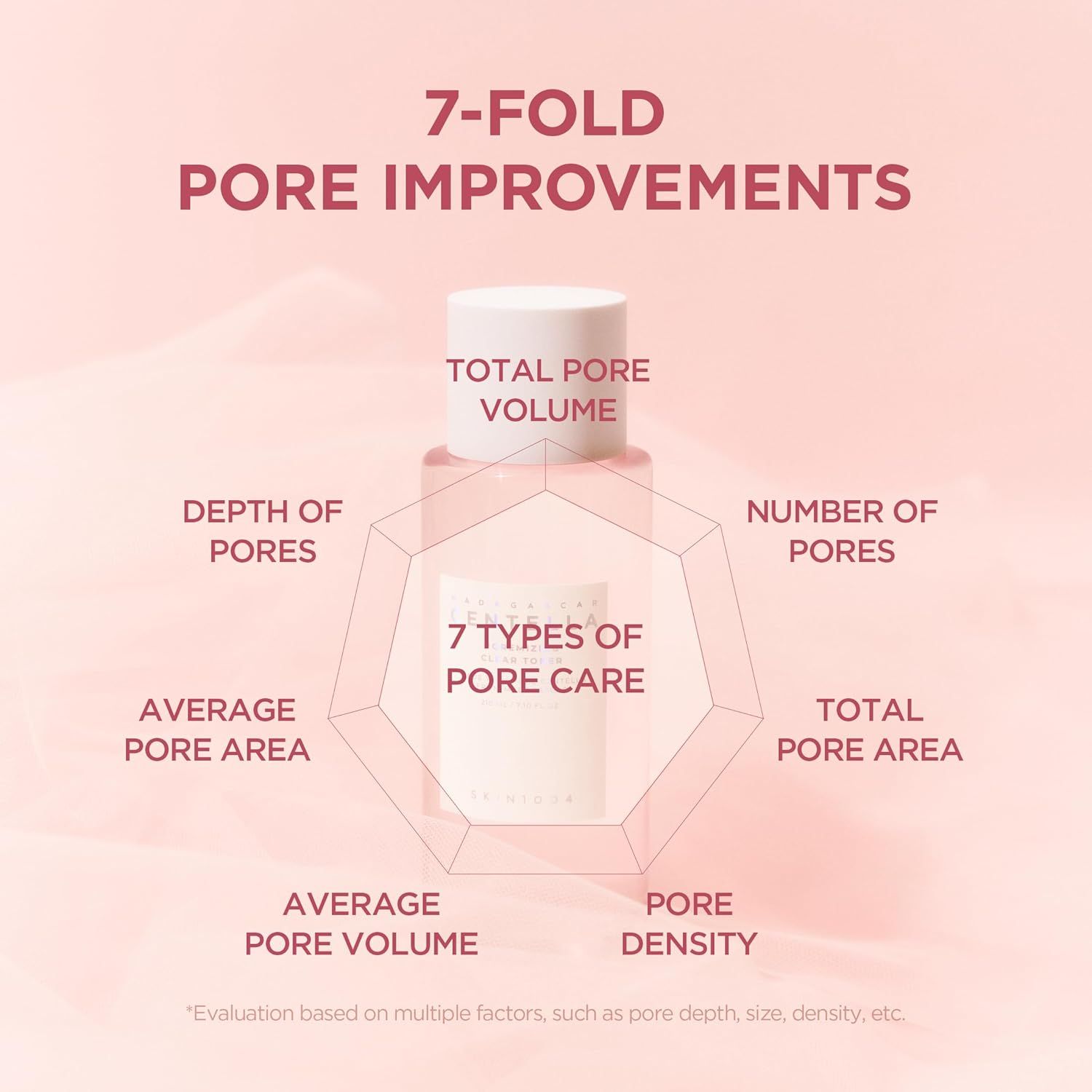 Flacone rosa, tappo bianco. Diagramma con 7 miglioramenti dei pori. Testo: 7 tipi di cura dei pori.