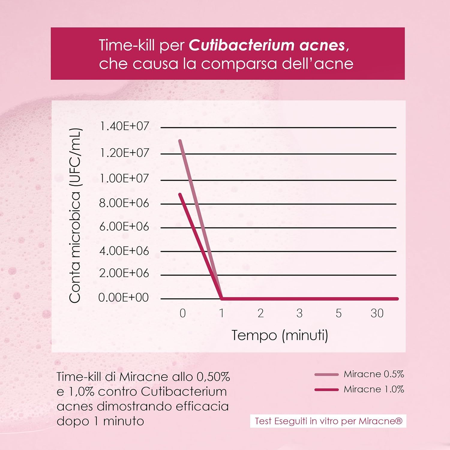 Essenze.me Mousse Detergente Viso Anti Acne per Pelle Grassa, Mista, a Tendenza Acneica - 150 ml