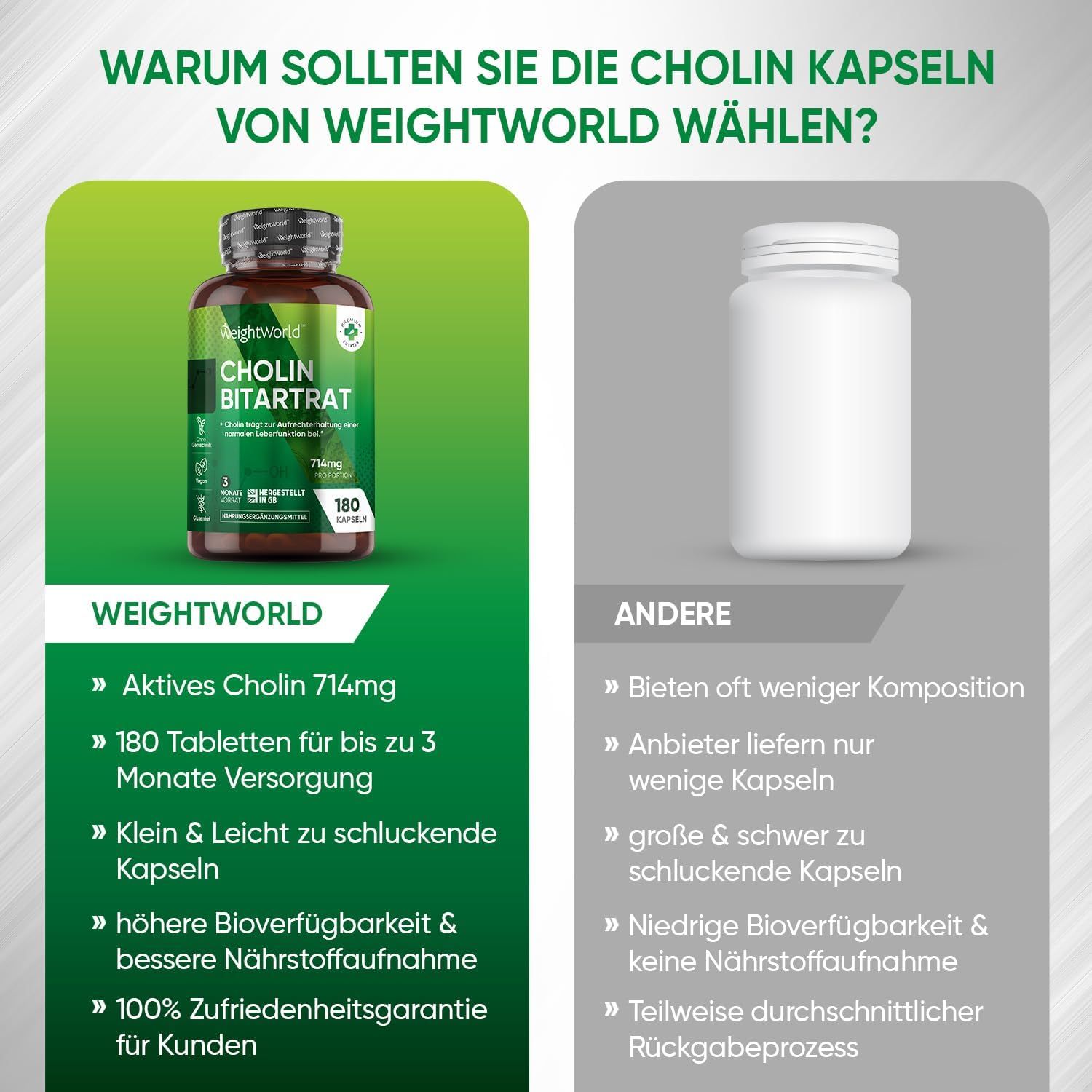 Confronto tra capsule WeightWorld Cholin e un altro marchio. Vantaggi: 714mg colina, 180 compresse, facili da deglutire.