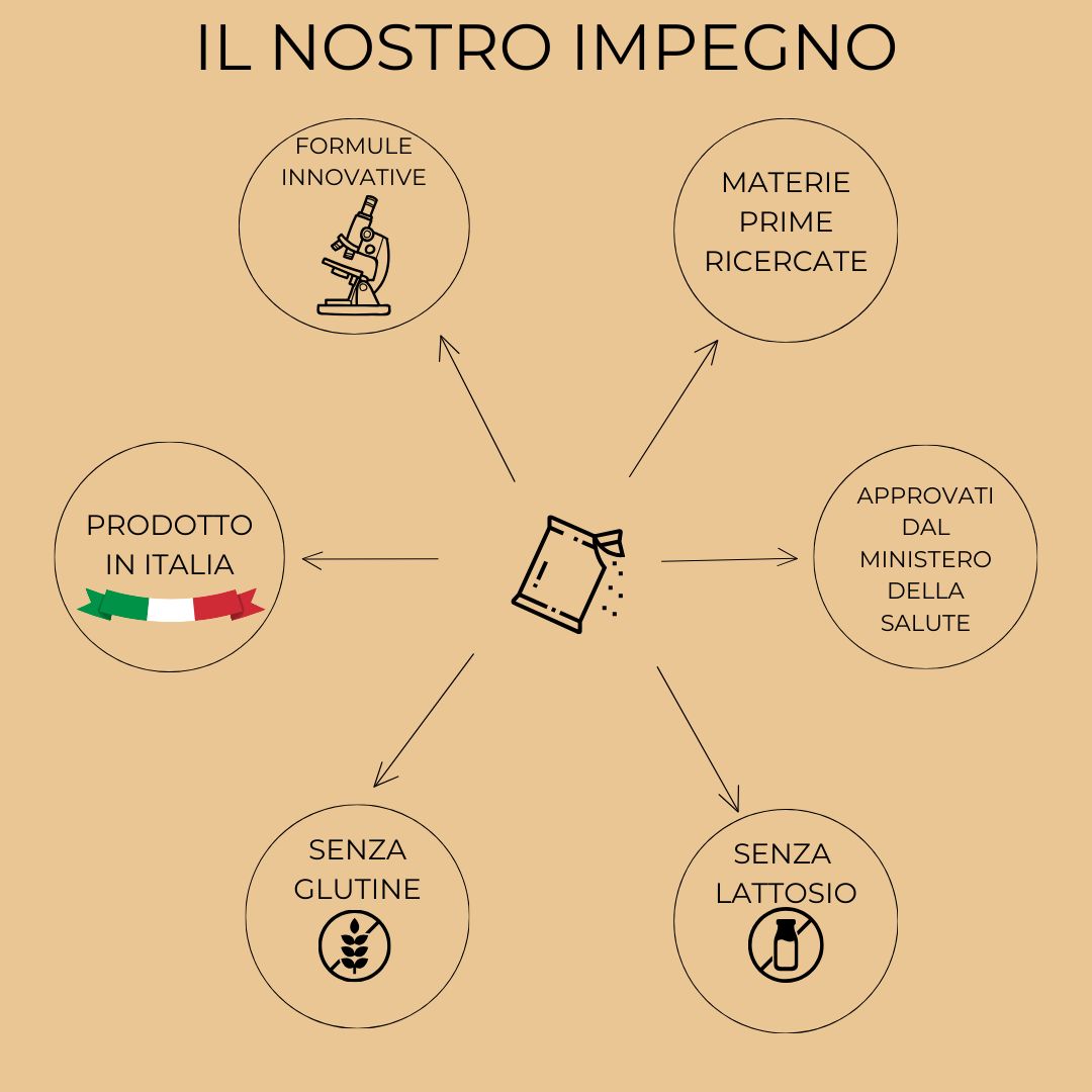 Infografica: Formule innovative, materie prime ricercate, approvato dal Ministero della Salute, prodotto in Italia, senza glutine, senza lattosio.
