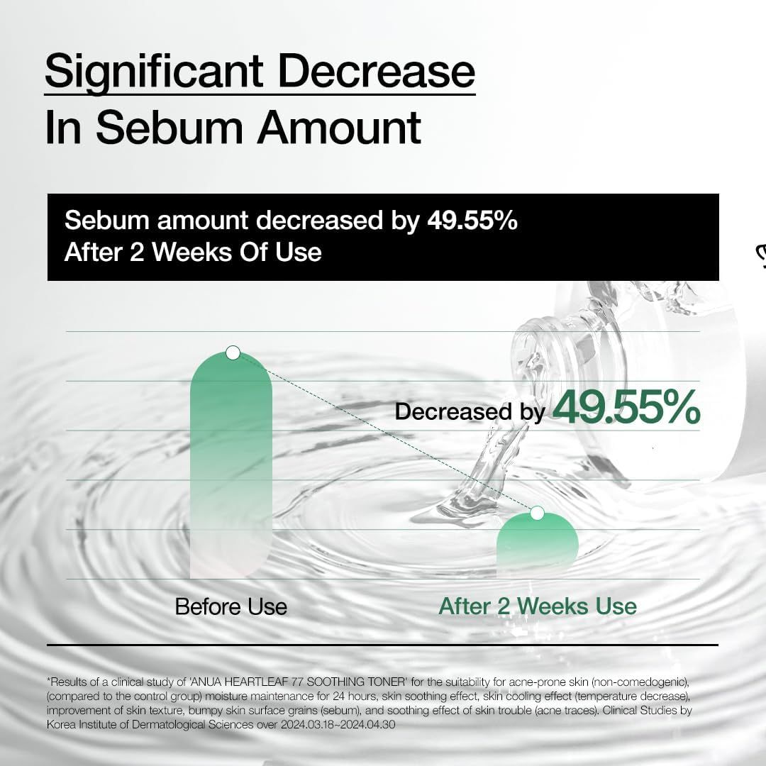 Grafico: diminuzione del sebo dopo 2 settimane di utilizzo di ANUA HEARTLEAF 77% SOOTHING TONER. Il grafico mostra una diminuzione del 49,55%.