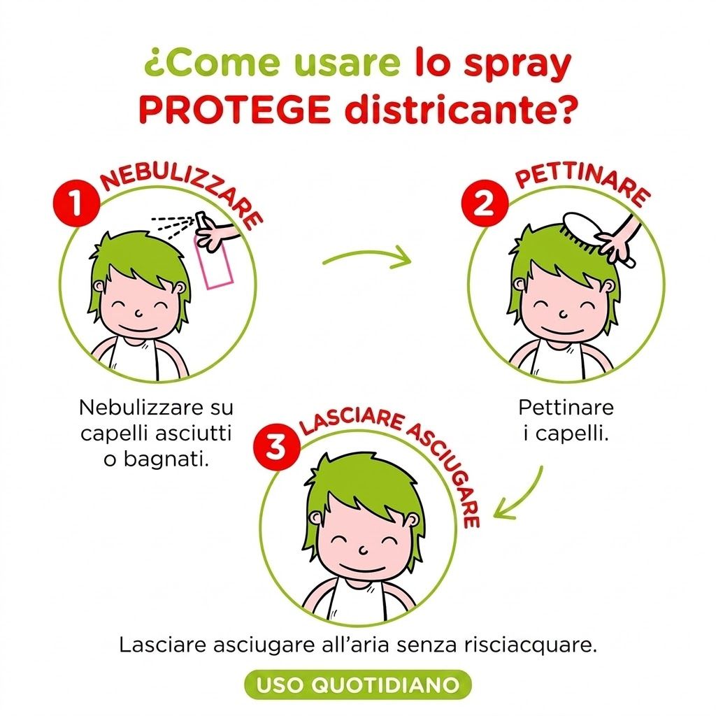 Illustrazione: Uso dello spray. 1. Nebulizzare. 2. Pettinare. 3. Lasciare asciugare. Testo: ¿Come usare lo spray PROTEGGE districante? Uso quotidiano.