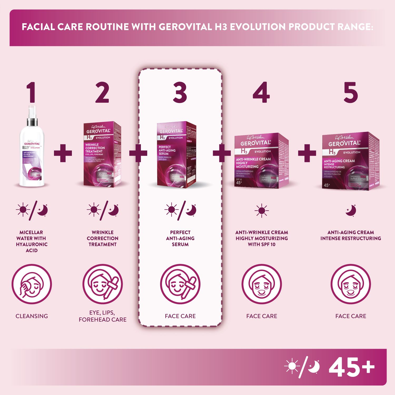 Routine di cura del viso con prodotti. Scritta: Gerovital H3 Evolution.