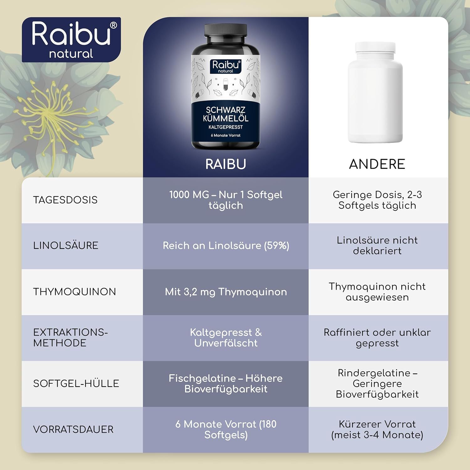 Tabella comparativa: Raibu vs. Altri. Informazioni su dose giornaliera, ingredienti, metodo di estrazione, involucro della capsula e durata della scorta.