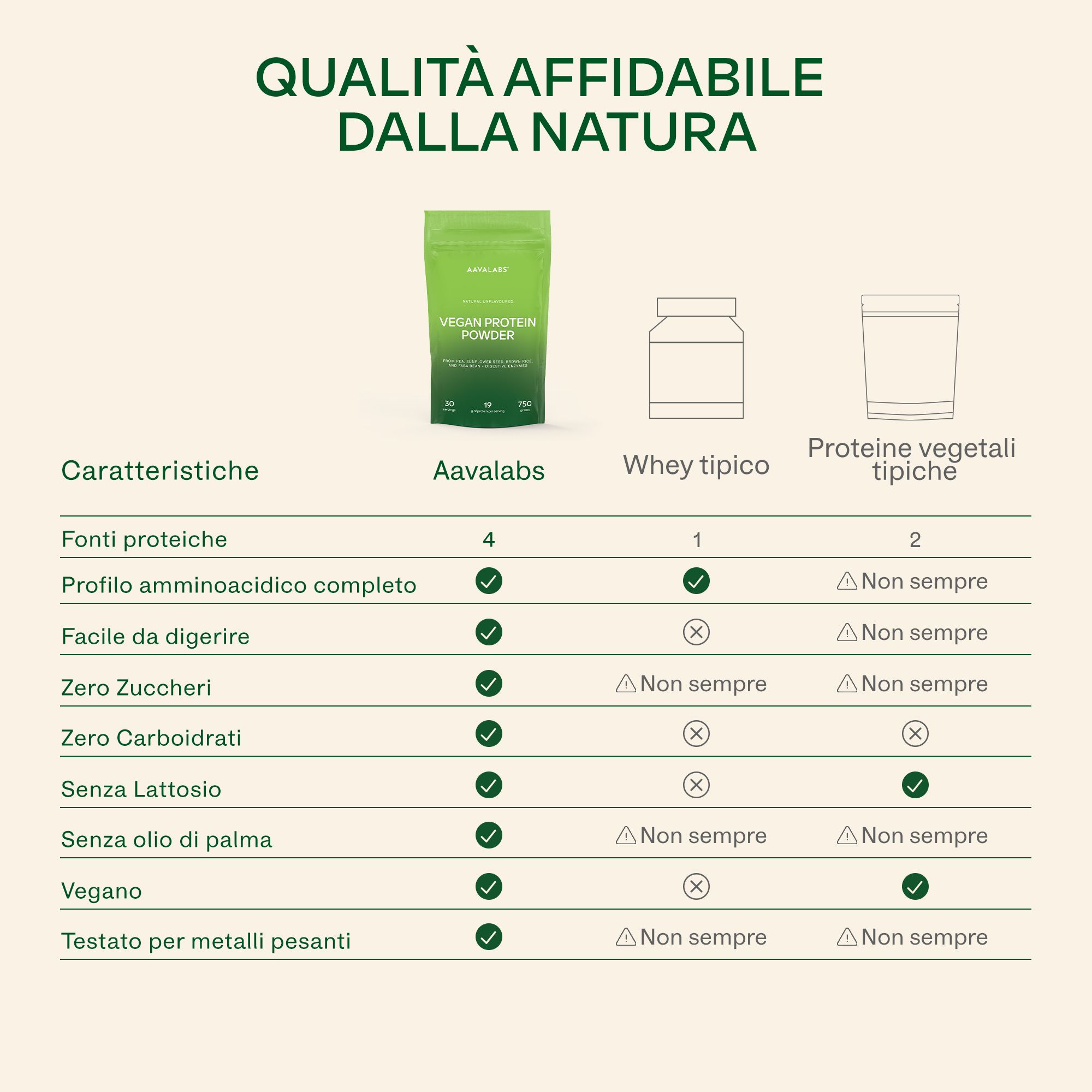 Aavalabs Proteine vegane in polvere | 4 proteine + 5 enzimi | 0 carboidrati e zuccheri