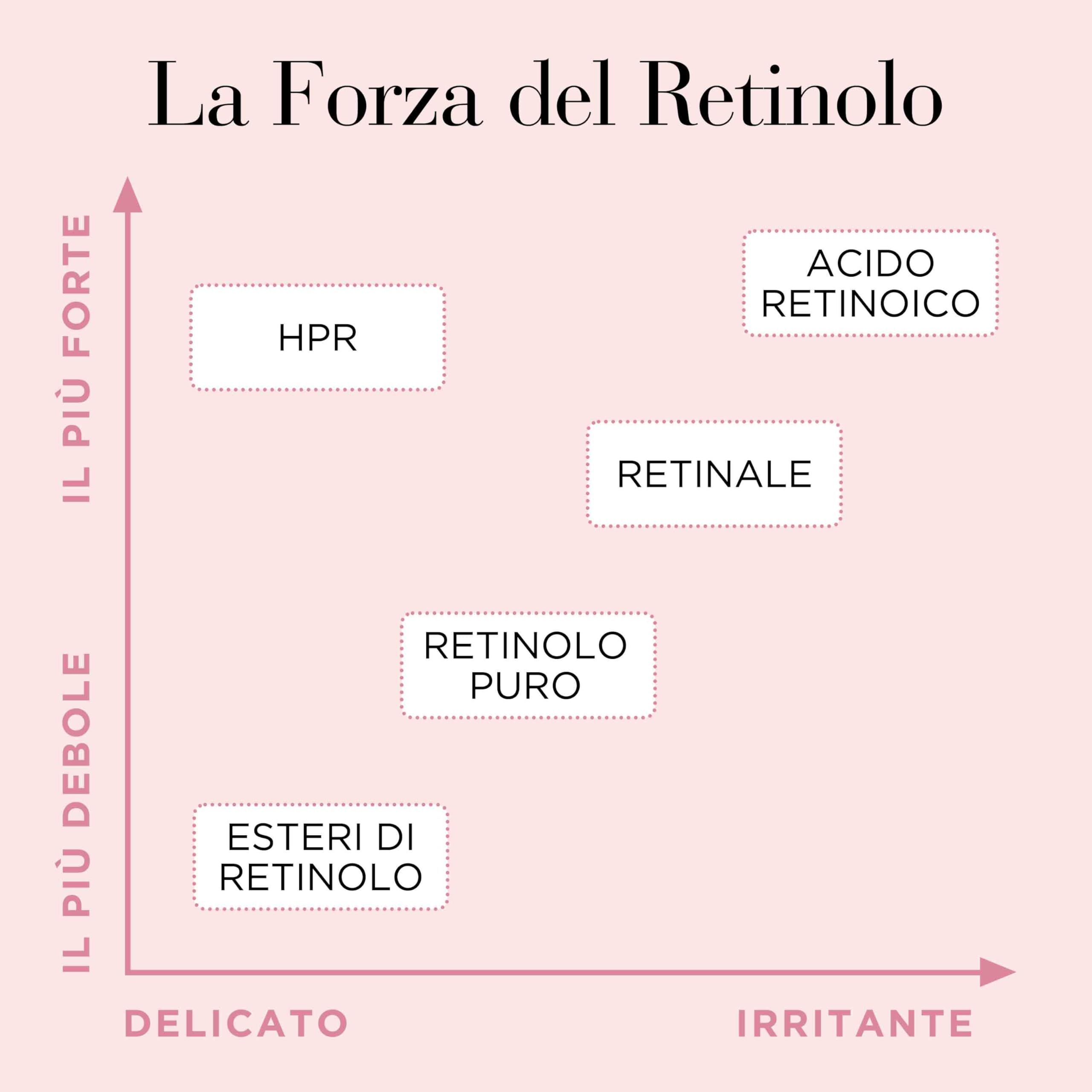 Grafico sulla forza del retinolo. Assi: Il più forte, Il più debole. Etichette: HPR, Acido Retinoico, Retinale, Retinolo puro, Esteri di Retinolo.