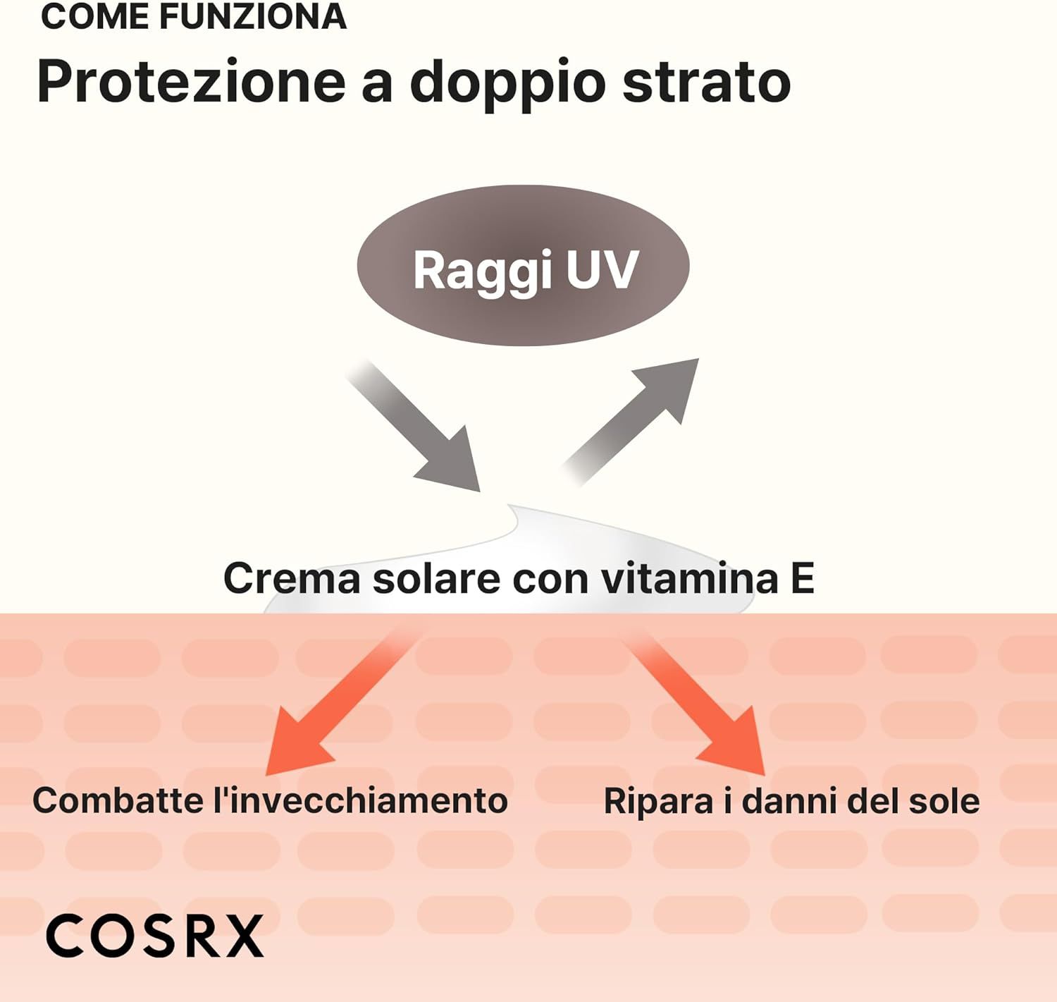 Diagramma: Raggi UV, crema solare Vitamin E. Combatte l'invecchiamento, ripara i danni solari. COSRX.