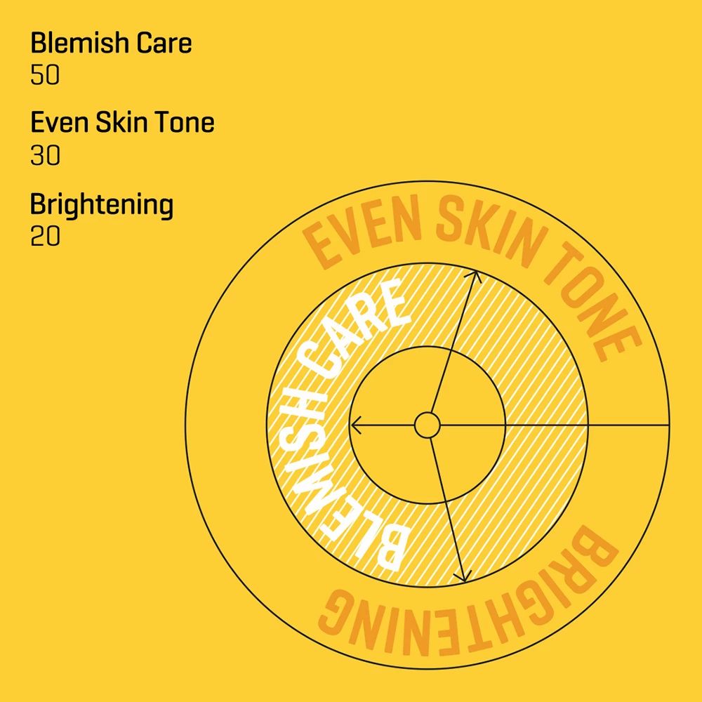 Grafico circolare con le parole: Blemish Care, Even Skin Tone, Brightening.
