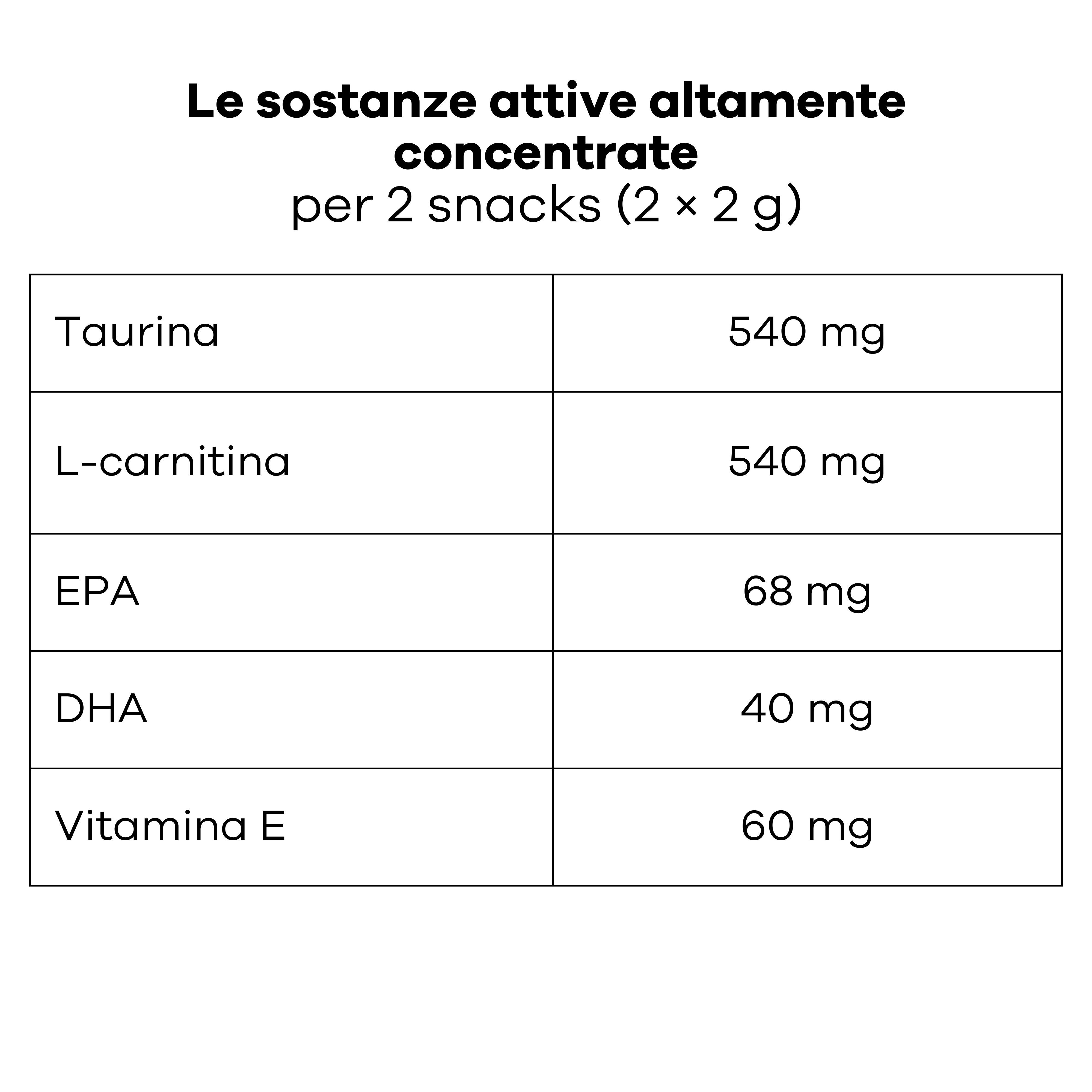 Tabella dei principi attivi altamente concentrati: Taurina 540mg, L-Carnitina 540mg, EPA 68mg, DHA 40mg, Vitamina E 60mg per 2 snack.