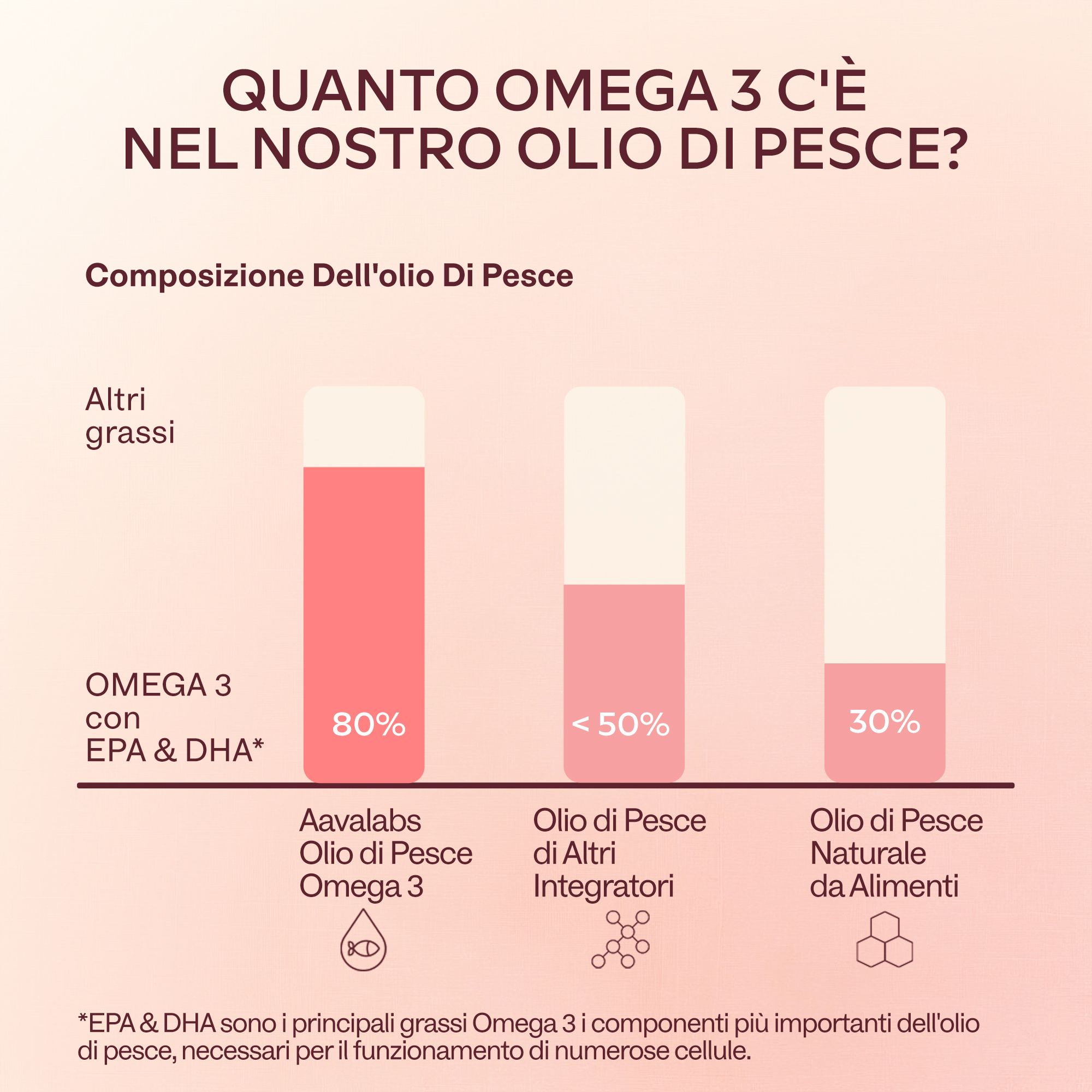 Grafico con diagramma sulla composizione dell'olio di pesce. Contenuto di Omega-3.