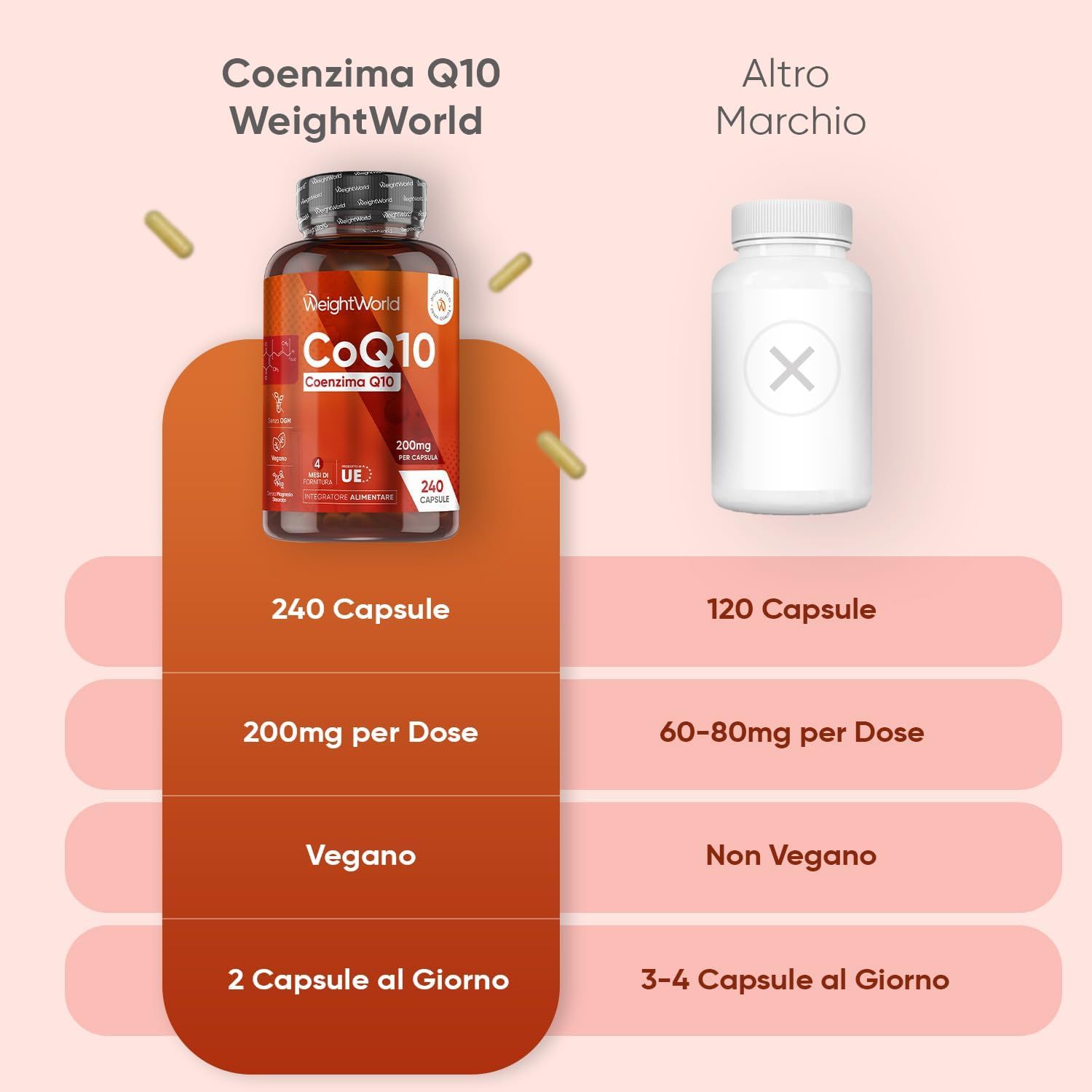 Confronto capsule CoQ10. Sinistra: WeightWorld, 240 capsule, 200mg per dose, vegano. Destra: Altro marchio, 120 capsule, non vegano.