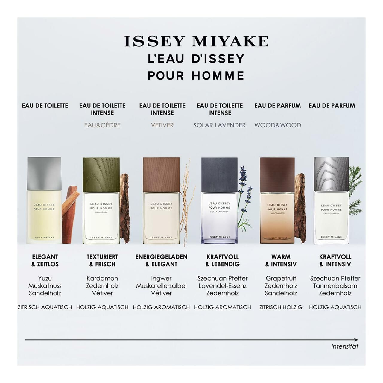Vari flaconi con nomi di prodotti e note di profumo. Scritta: ISSEY MIYAKE, L'EAU D'ISSEY POUR HOMME, Eau de Toilette, Eau de Parfum.