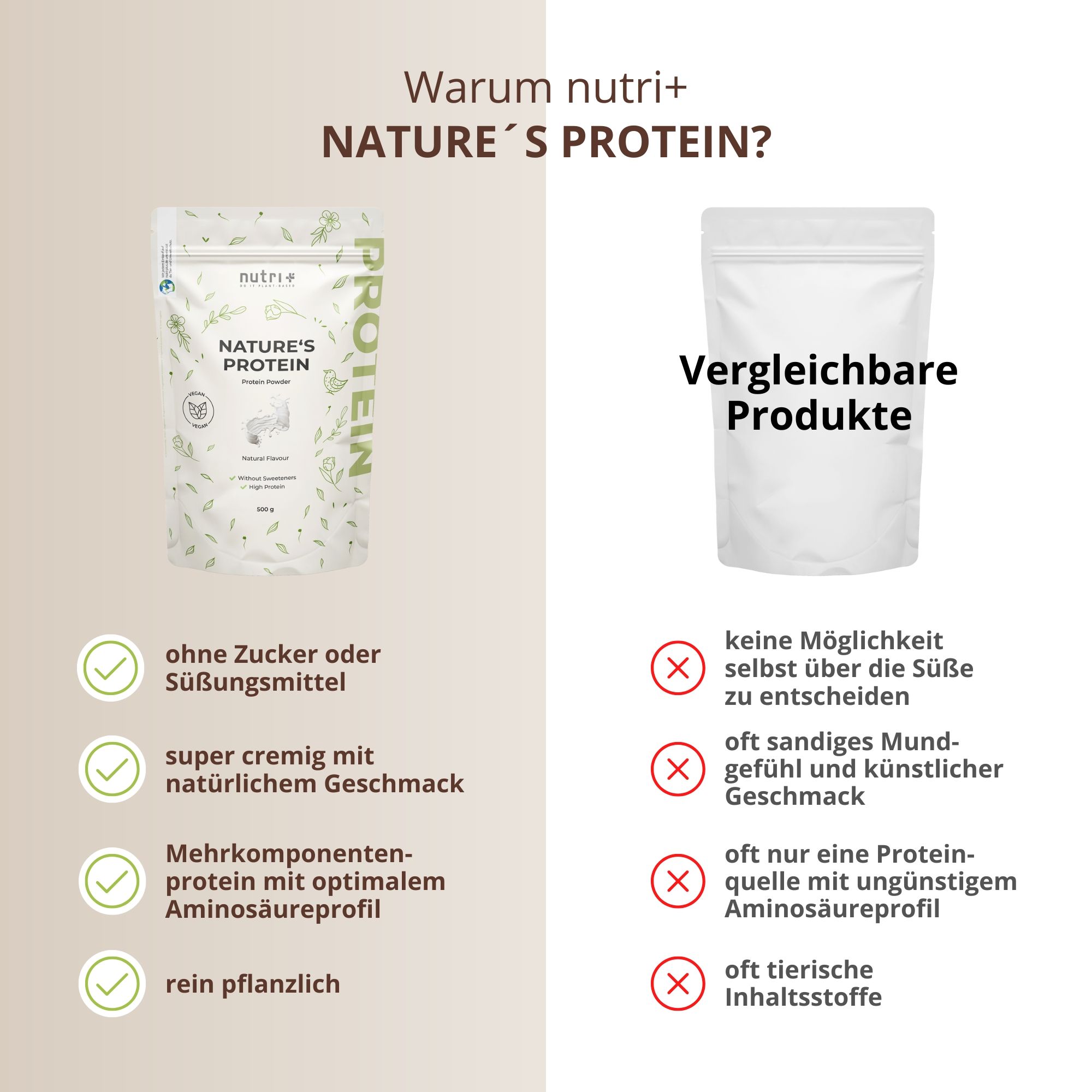 Confronto di nutri+ Nature's Protein con altri prodotti. Vantaggi: senza zucchero, cremoso, profilo aminoacidico ottimale, vegetale. Svantaggi: nessuna dolcezza, sabbioso, ingredienti animali.