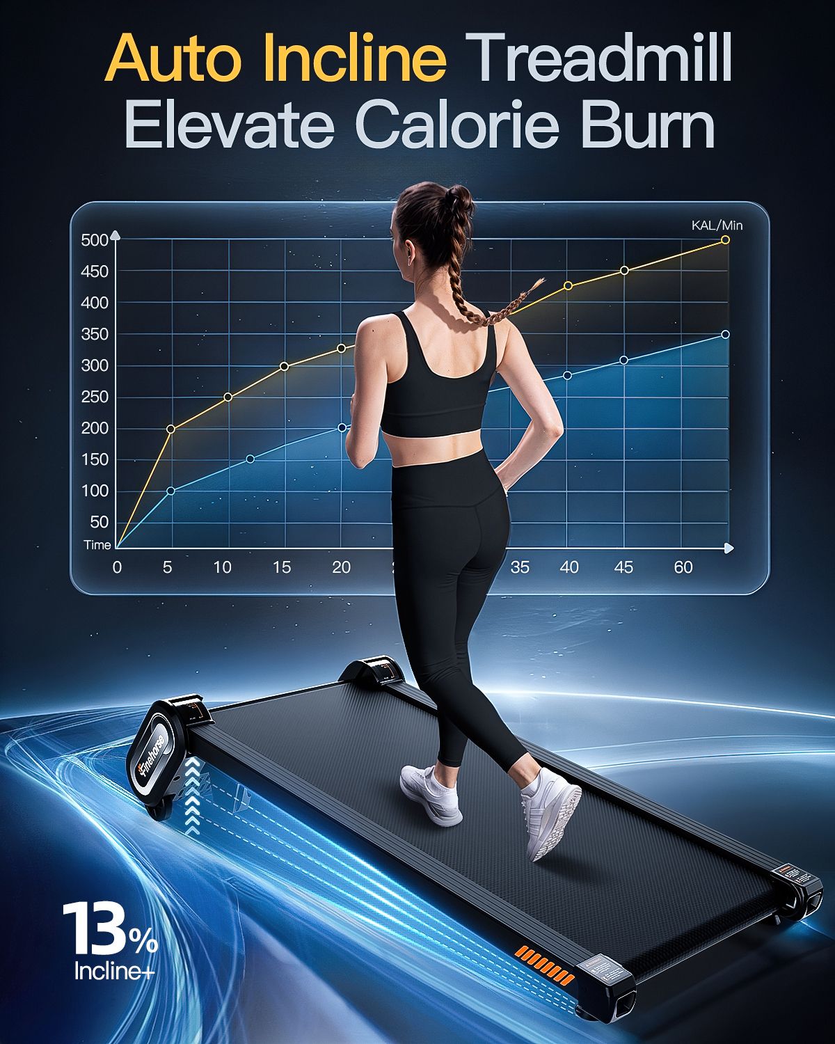 Donna che cammina su un tapis roulant nero. Grafico del consumo calorico. Testo: Auto Incline Treadmill Elevate Calorie Burn. 13% Incline+.