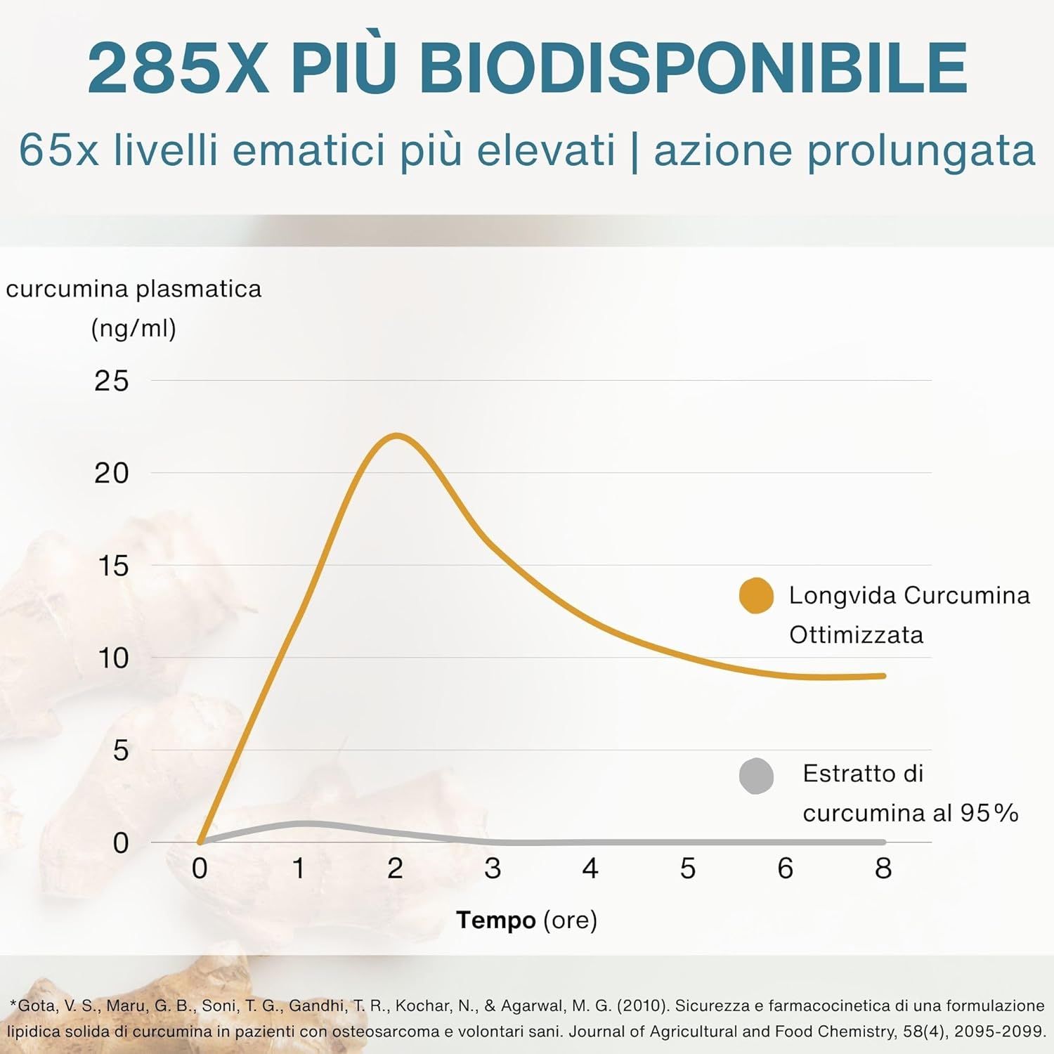 Grafico che mostra livelli plasmatici di curcumina più elevati con Longvida rispetto all'estratto di curcuma.