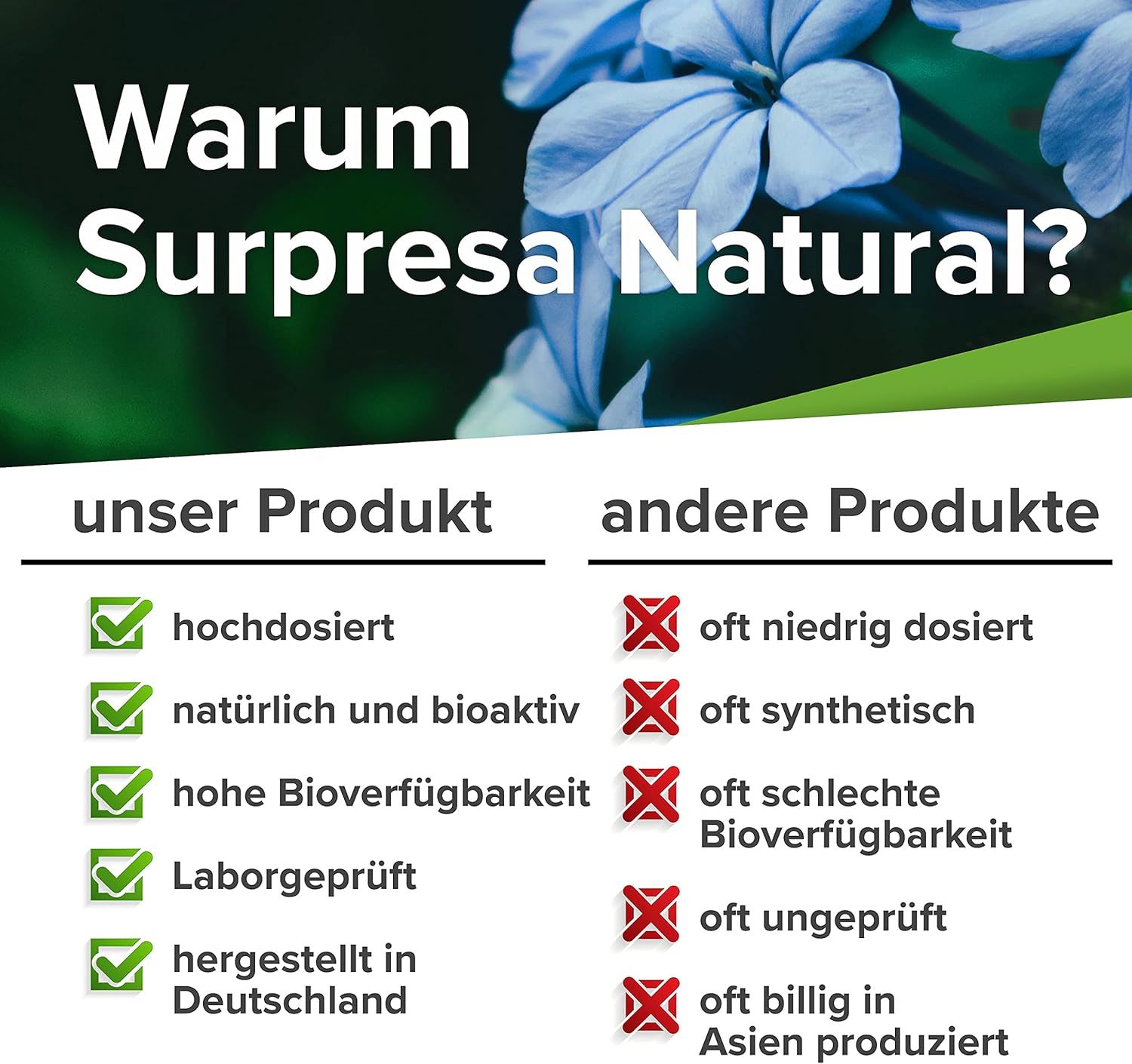 Tabella comparativa: Il nostro prodotto vs. altri prodotti. Il nostro prodotto: altamente dosato, naturale, alta biodisponibilità.