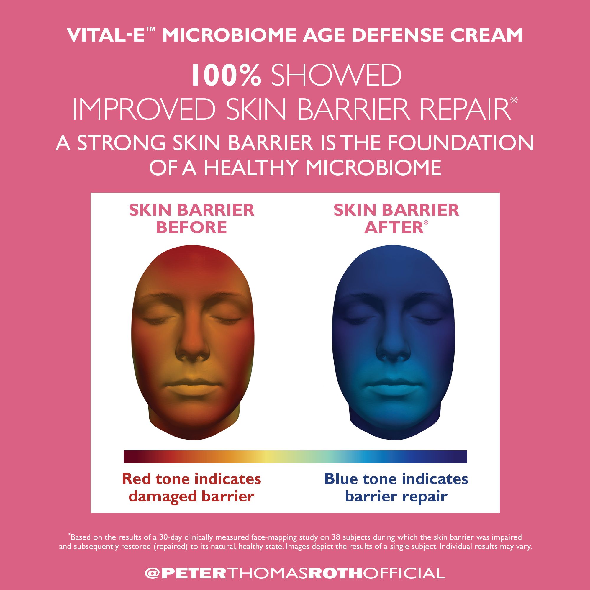 Grafico con volti prima e dopo l'applicazione. Testo: Vital-E Microbiome Age Defense Cream. 100% miglioramento barriera cutanea.