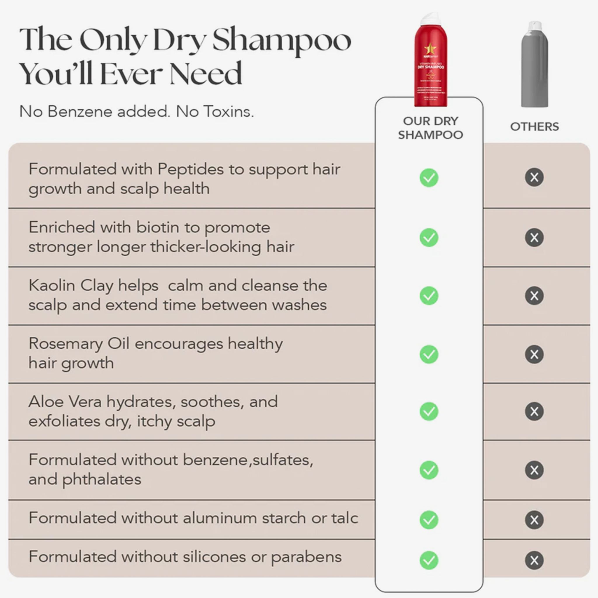 Tabella di confronto: shampoo secco HAIRtamin vs. altri. HAIRtamin: segni di spunta verdi. Altri: croci rosse. Contiene peptidi, biotina, argilla.
