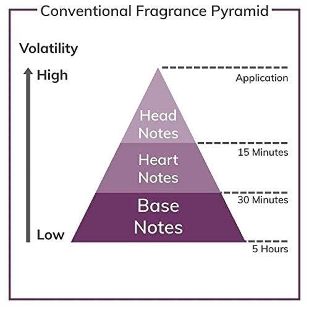 Piramide olfattiva. In alto: note di testa. Al centro: note di cuore. In basso: note di fondo. Scritta: Piramide olfattiva convenzionale.