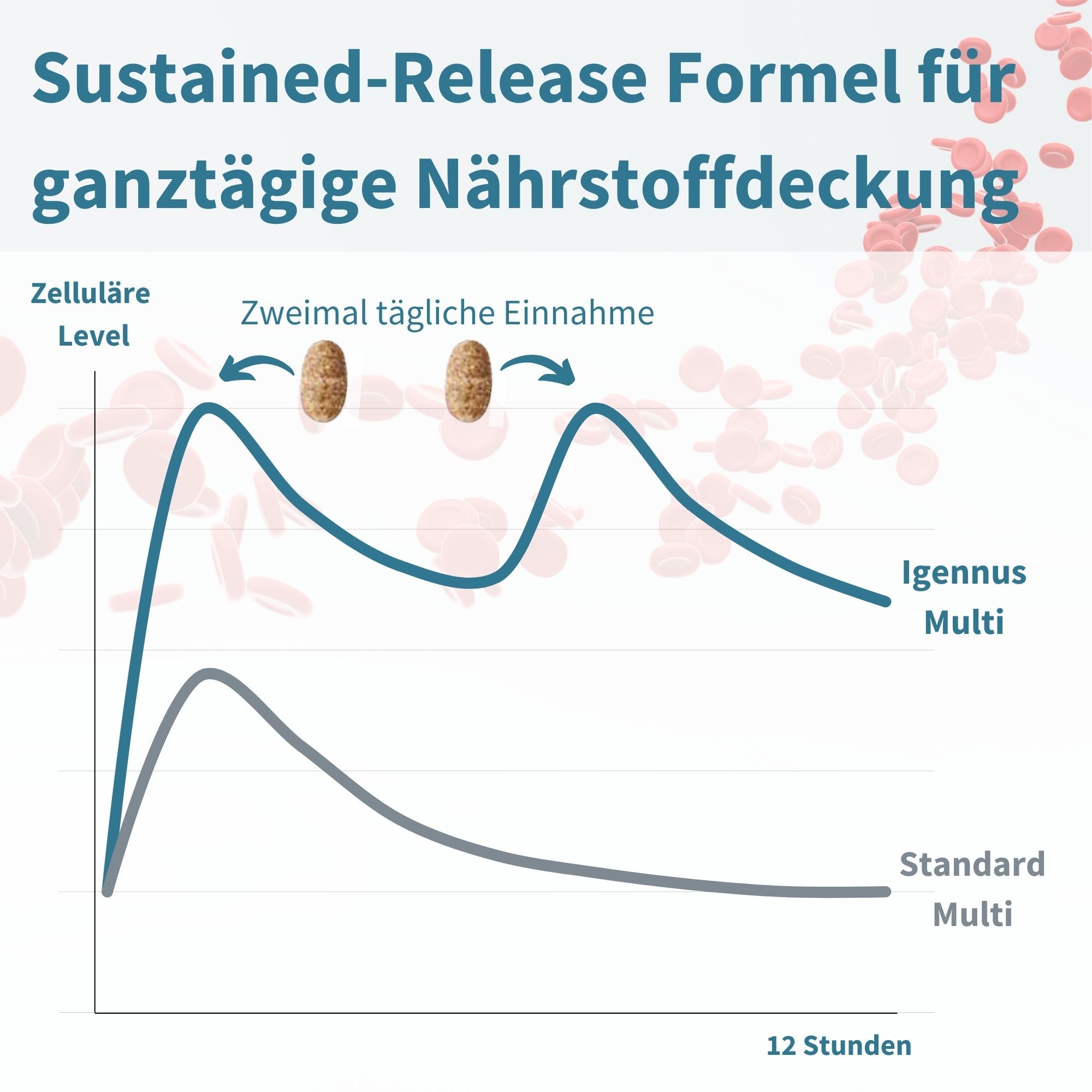 Formula a rilascio prolungato per copertura nutrizionale giornaliera con Igennus Multivitaminici.