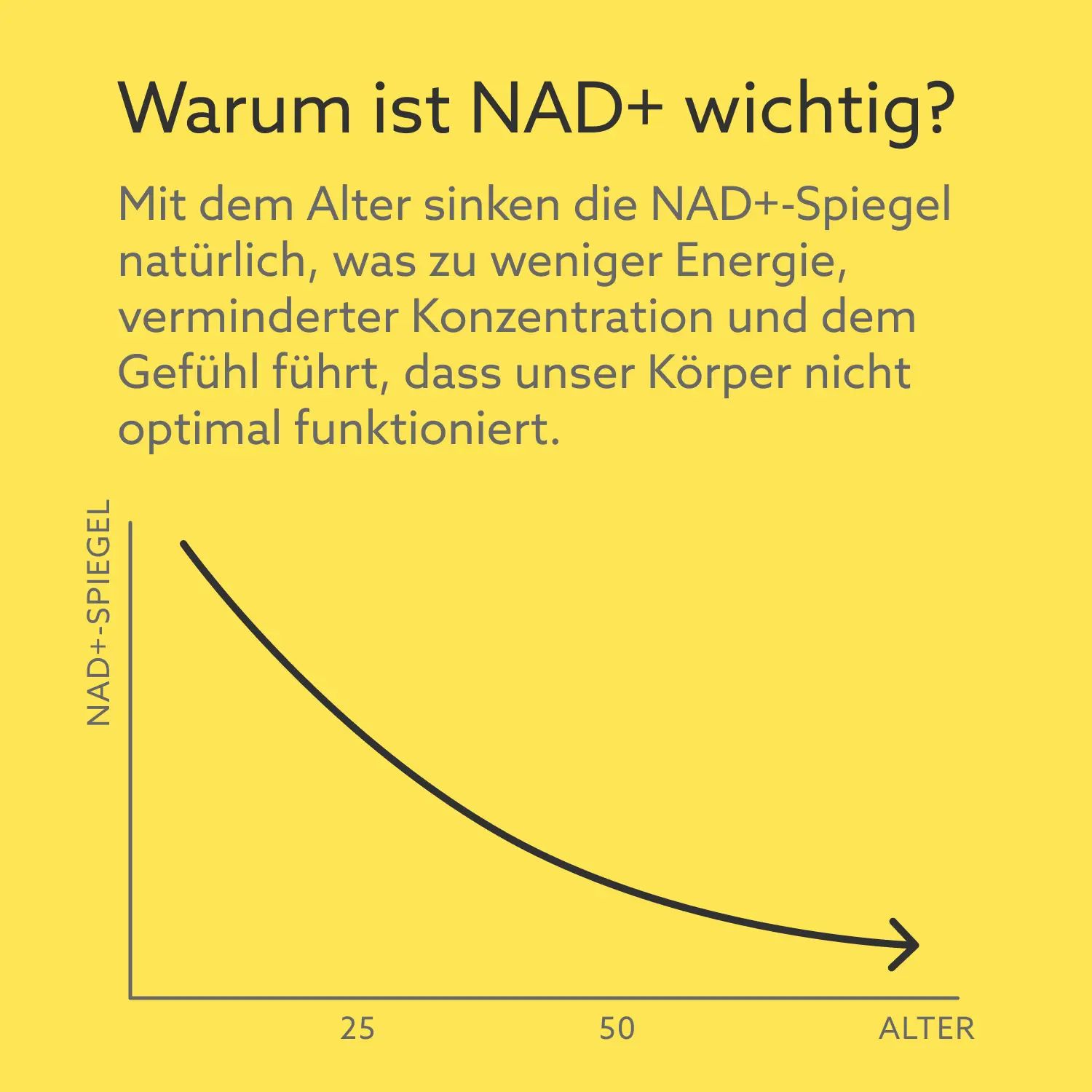 Sfondo giallo con testo: Perché NAD+ è importante? Grafico: I livelli di NAD+ diminuiscono con l'età. Freccia da 25 a 50.