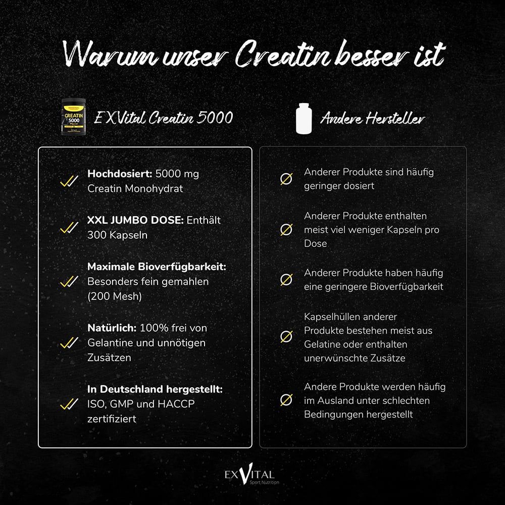 Tabella di confronto. A sinistra: EXVital Creatina 5000. A destra: Altri produttori. Testo: Dosaggio elevato, 300 capsule, massima biodisponibilità.