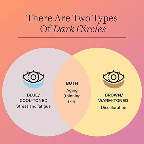 Diagramma con due cerchi che rappresentano le occhiaie. Dicitura: Blu/freddo, Marrone/caldo.