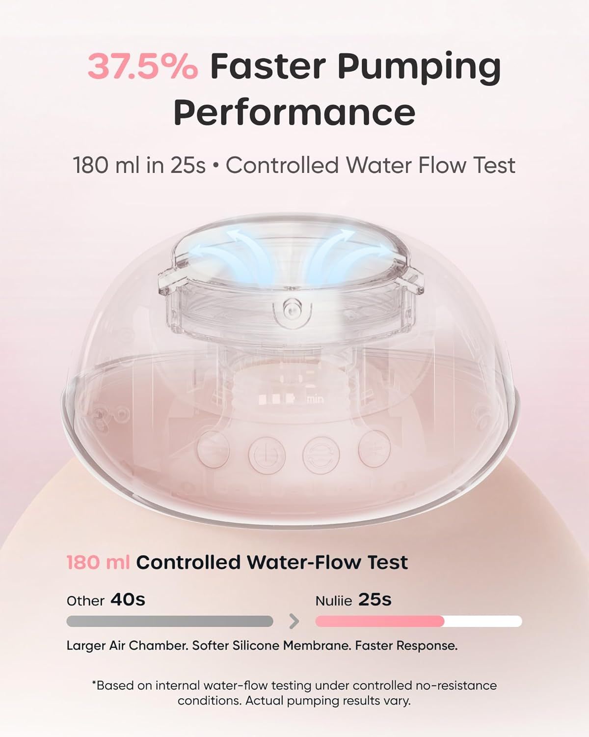Primo piano del meccanismo di pompaggio di un tiralatte rosa. Mostra 180 ml di flusso d'acqua in 25s, camera d'aria più grande e membrana in silicone più morbida.