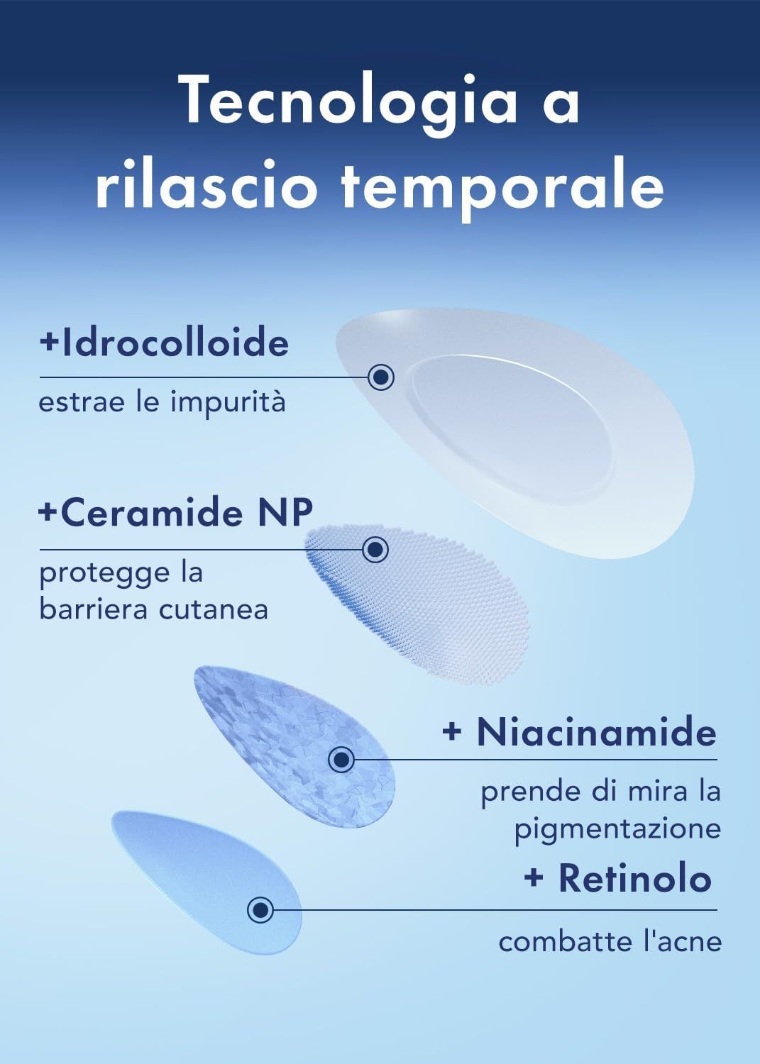 Grafico con quattro elementi: Idrocolloide, Ceramide NP, Niacinamide e Retinolo. Le didascalie spiegano l'azione.