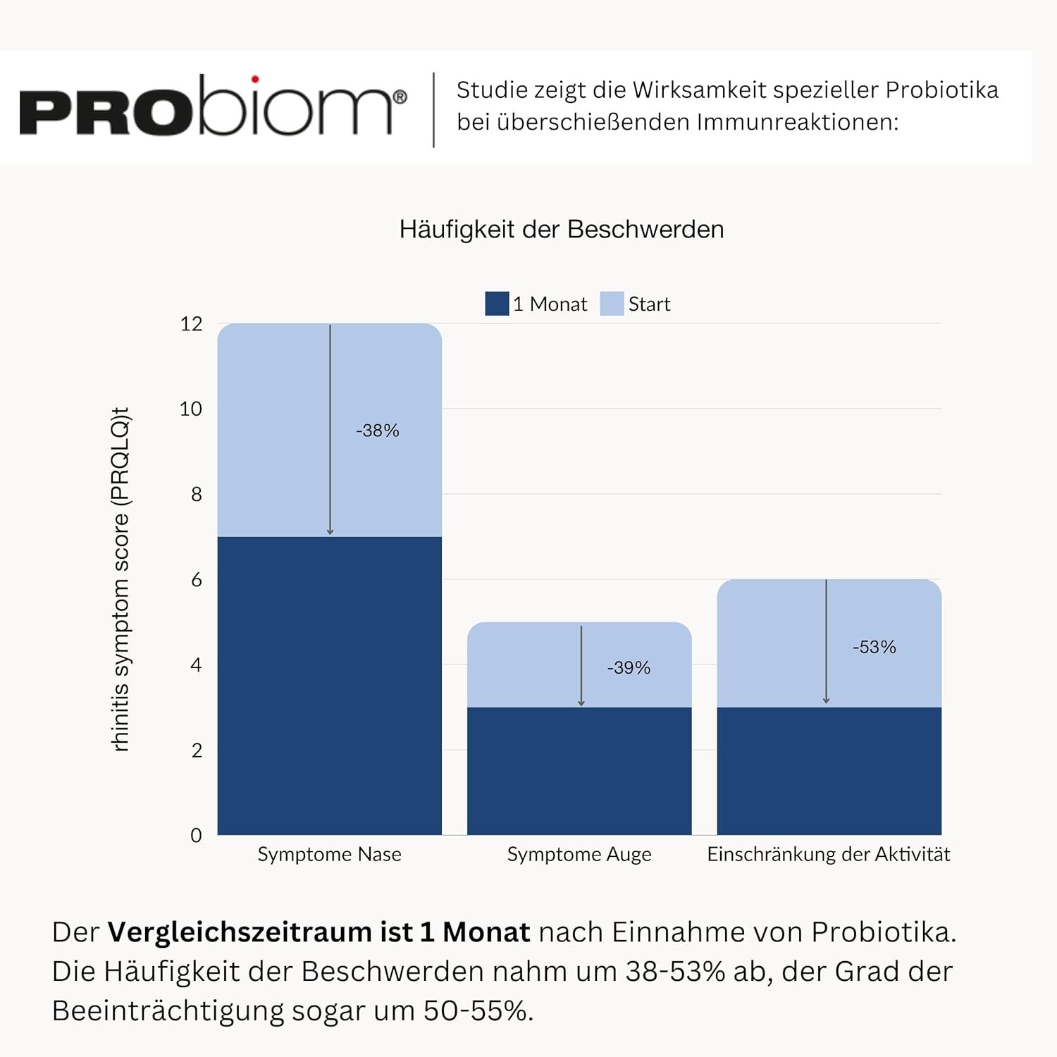 Grafico: Effetto dei probiotici. Riduzione dei sintomi. Testo: Frequenza dei disturbi.