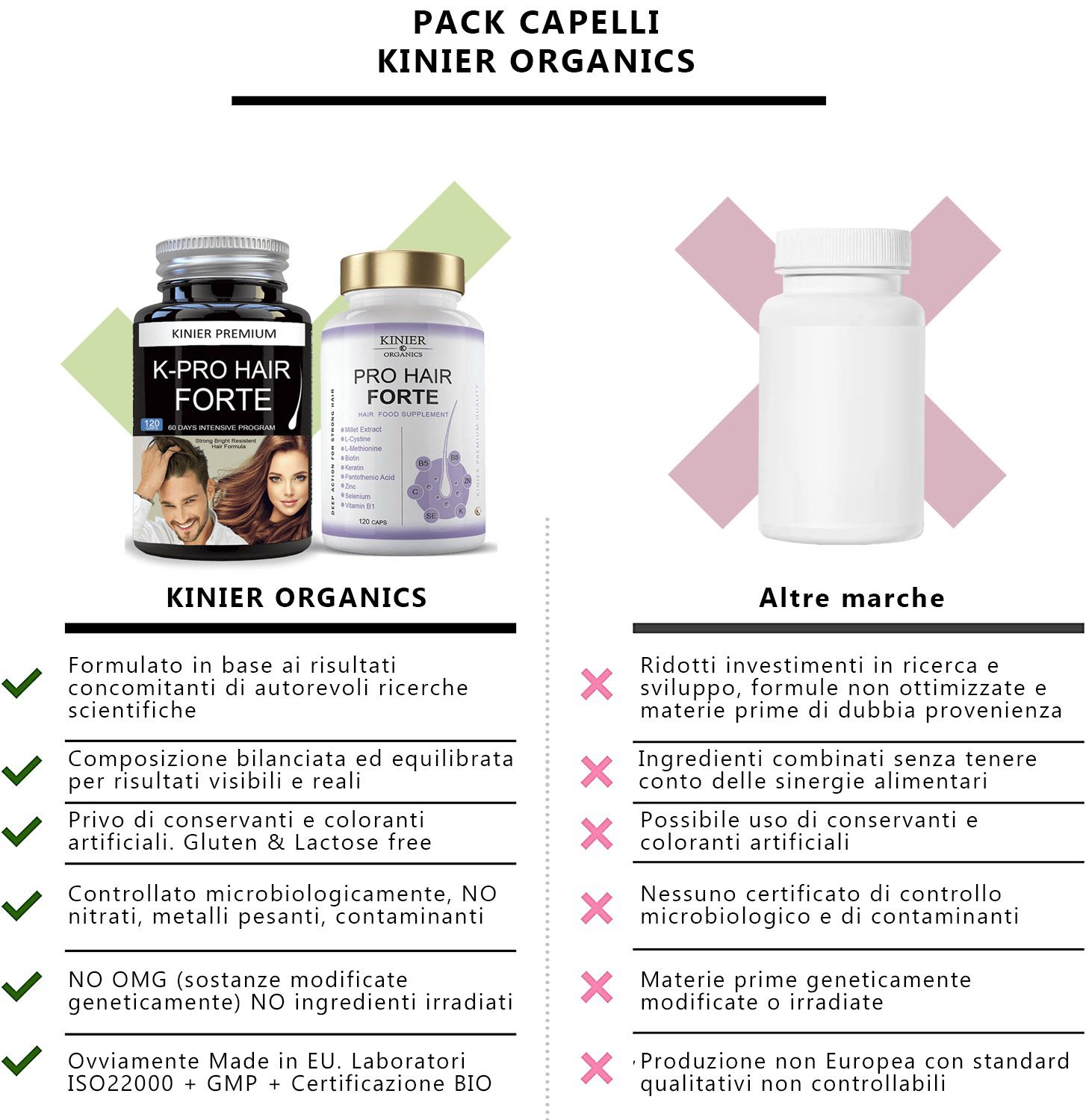 Tabella comparativa. A sinistra: Kinier Organics. A destra: Altre marche. Testo in italiano.